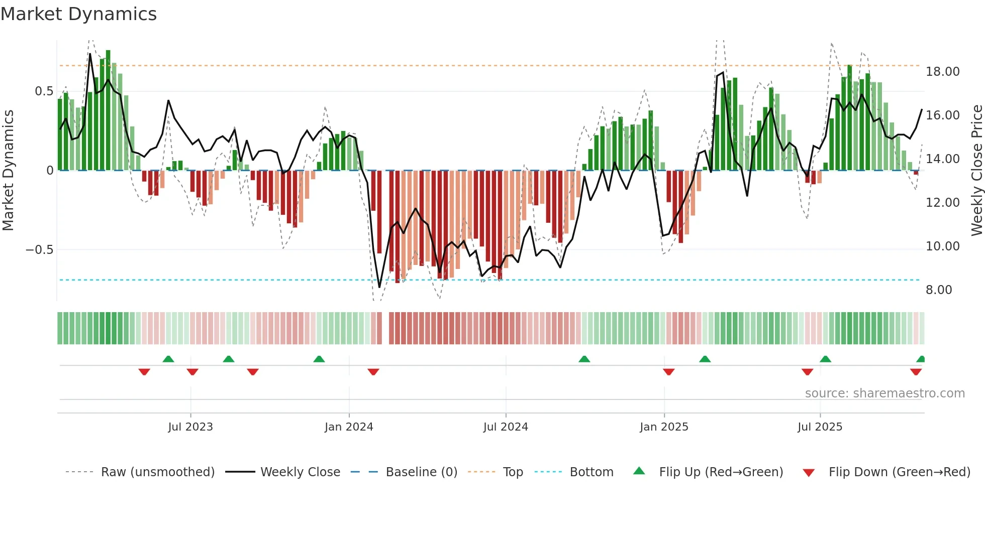 300605 weekly Market Dynamics chart