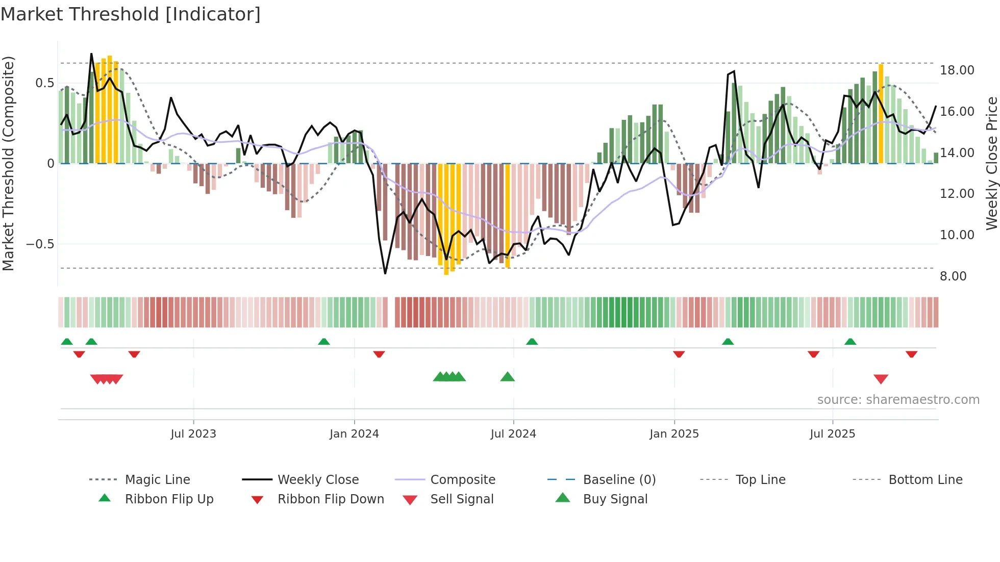 300605 weekly Market Threshold chart
