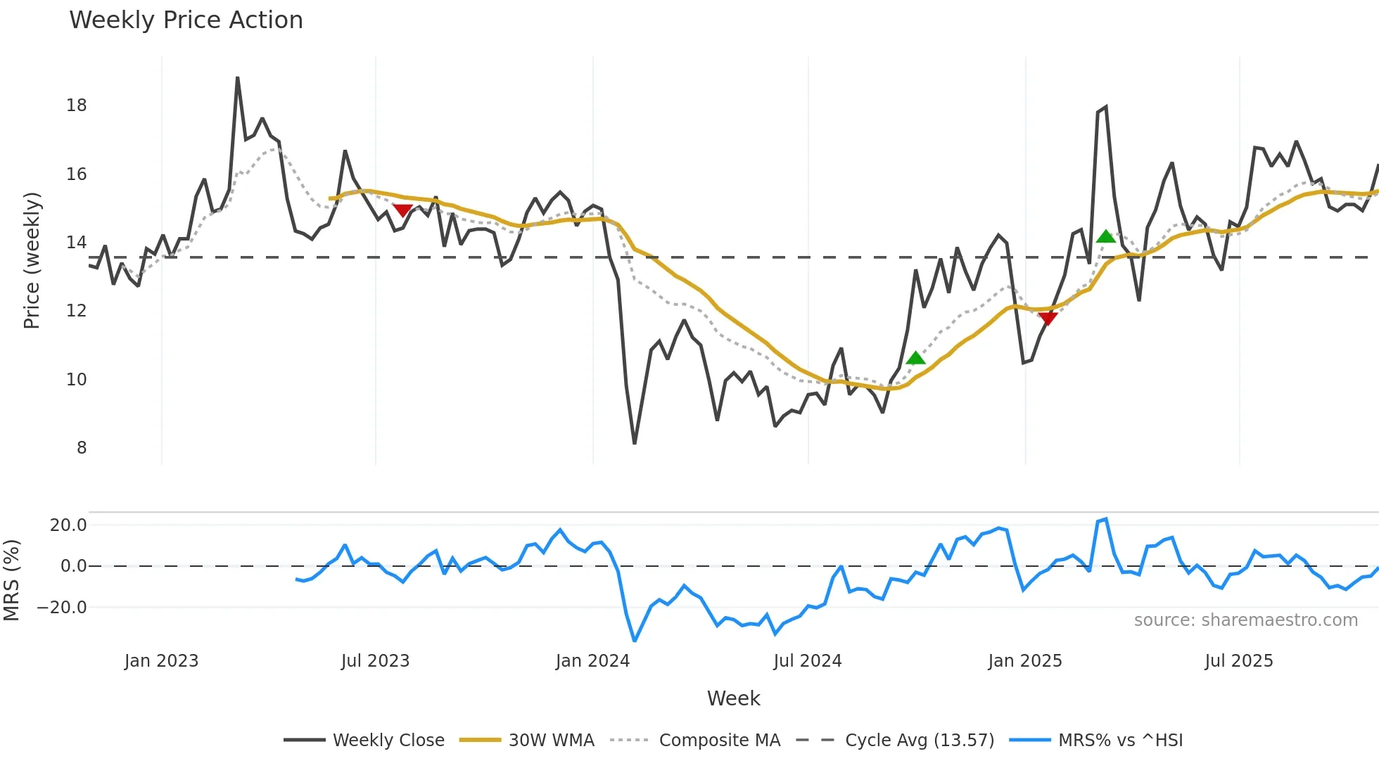 300605 weekly Price Action chart, closing 2025-10-27
