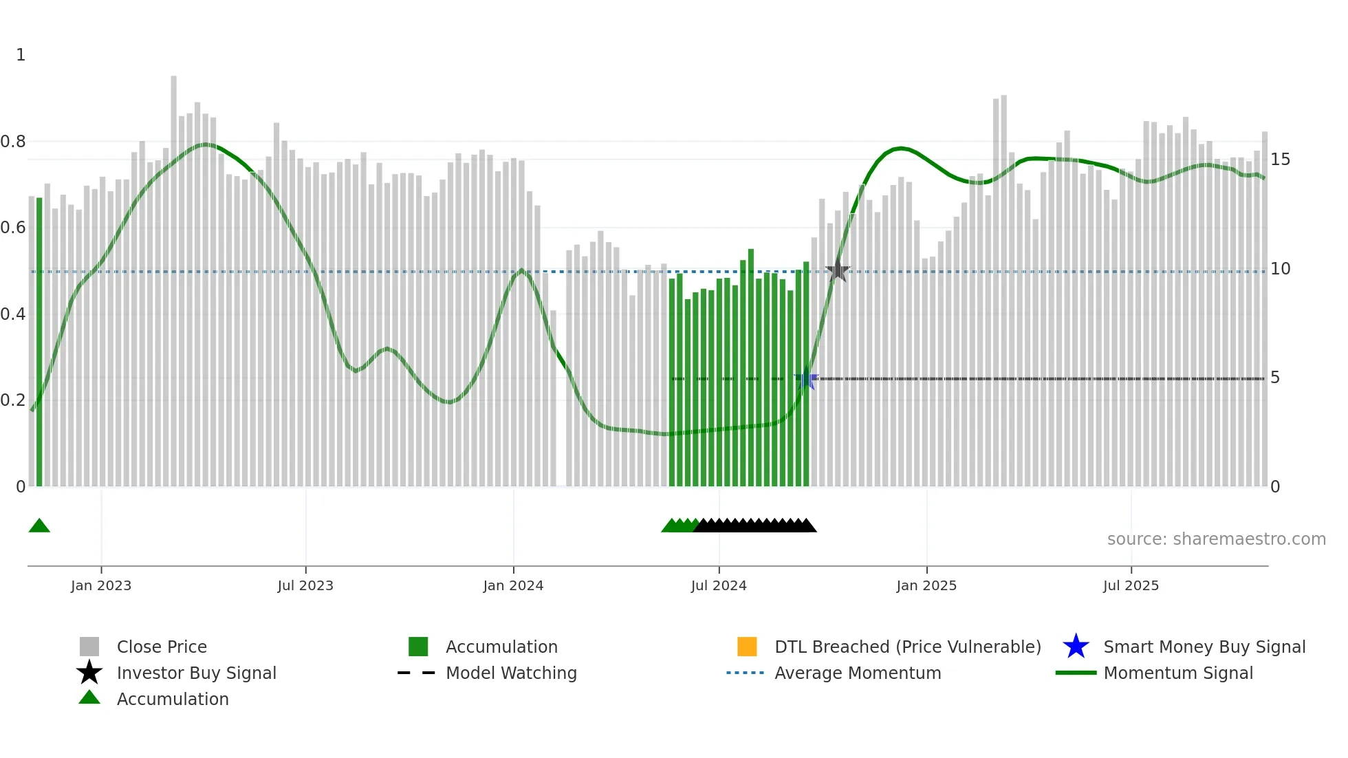 300605 weekly Smart Money chart