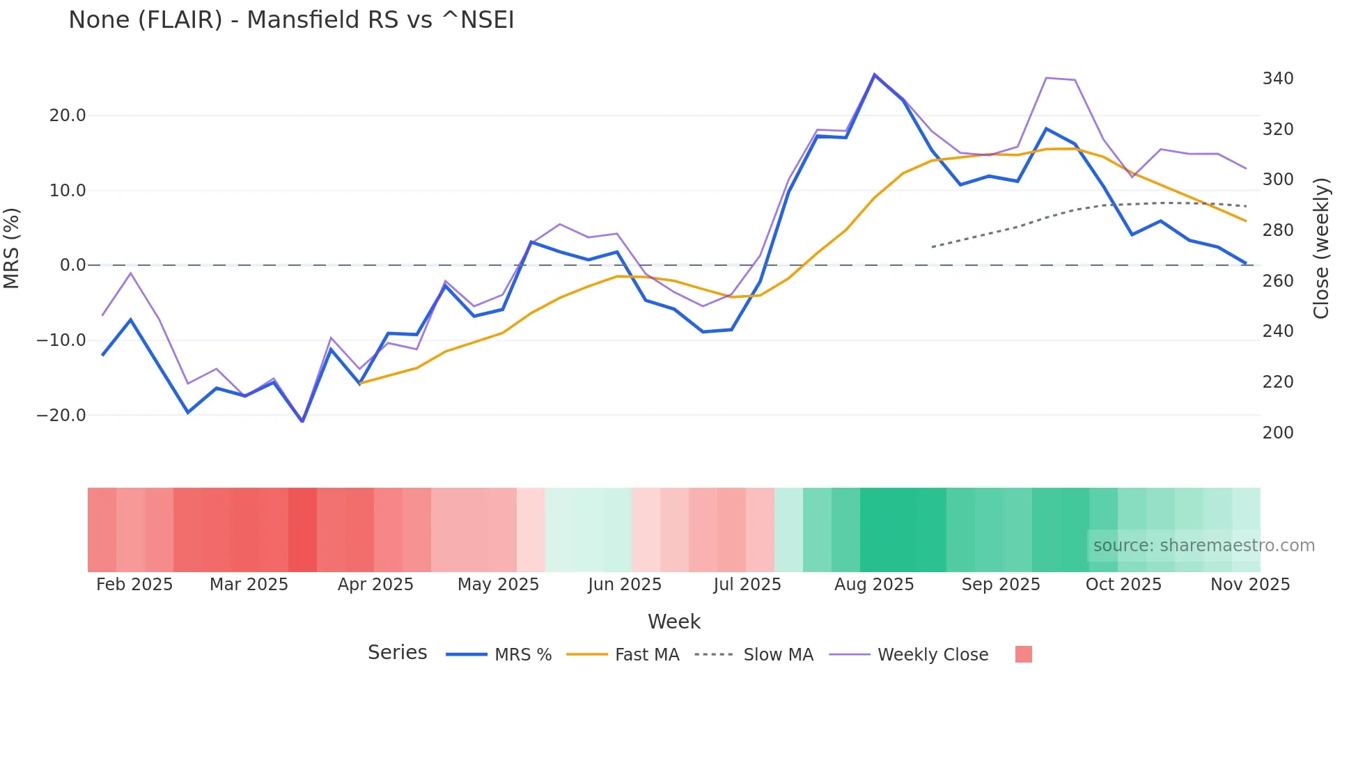 FLAIR Mansfield Relative Strength chart