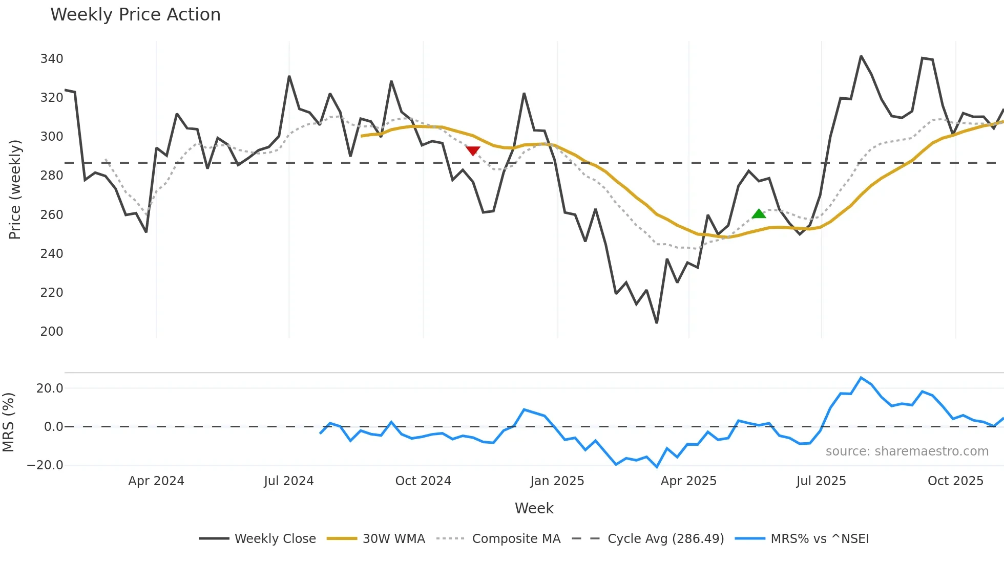 FLAIR weekly Price Action chart, closing 2025-10-27