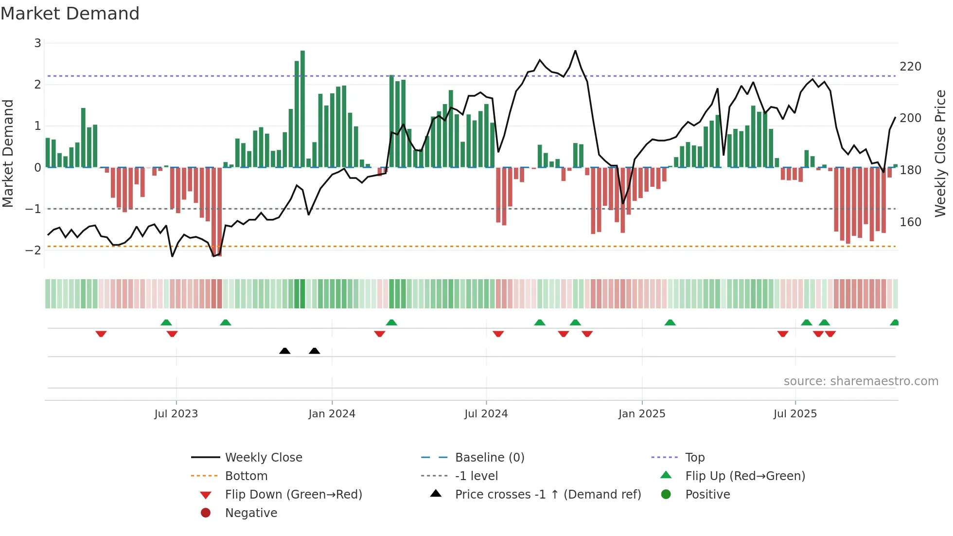 2474 weekly Market Demand chart