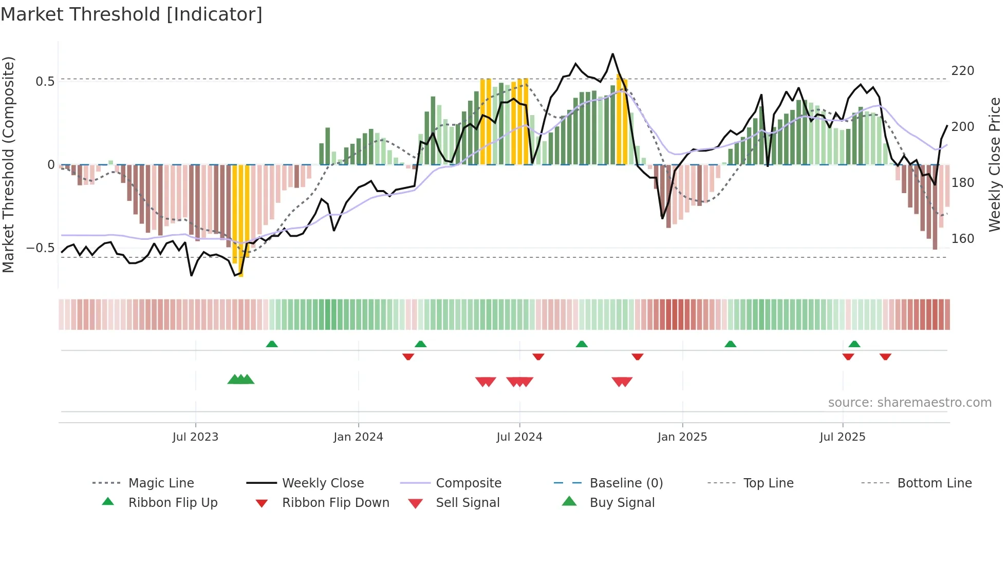 2474 weekly Market Threshold chart