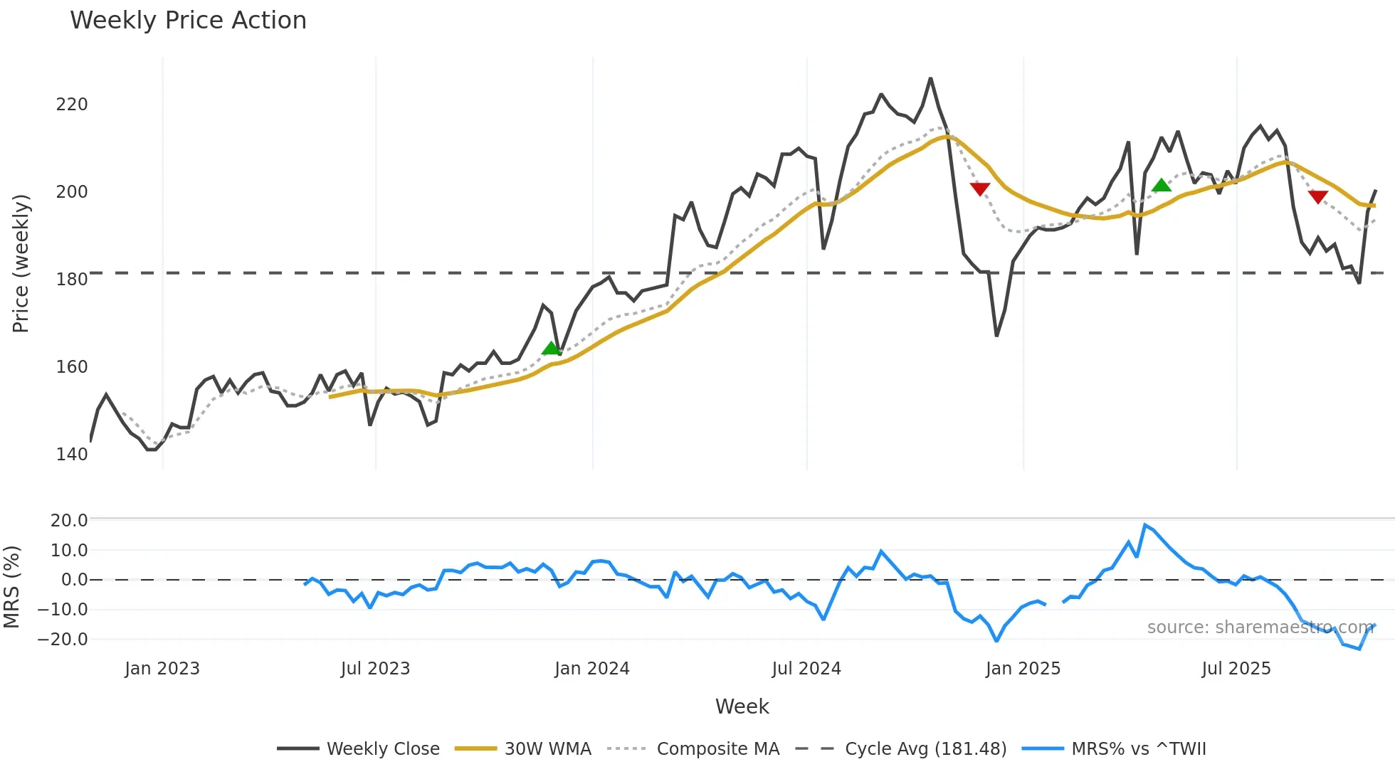 2474 weekly Price Action chart, closing 2025-10-27