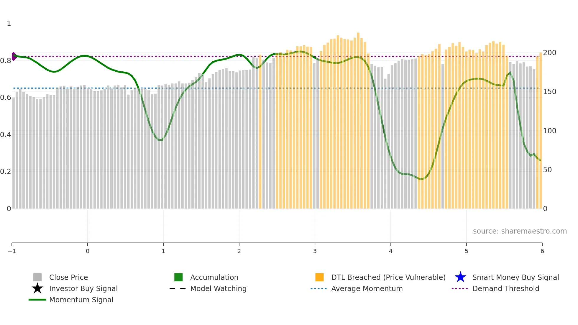 2474 weekly Smart Money chart