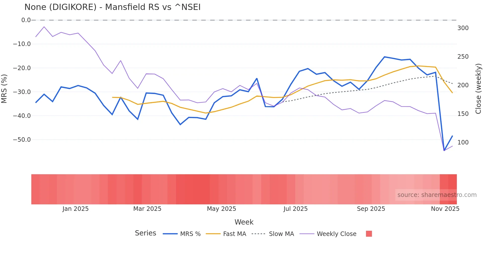 DIGIKORE Mansfield Relative Strength chart