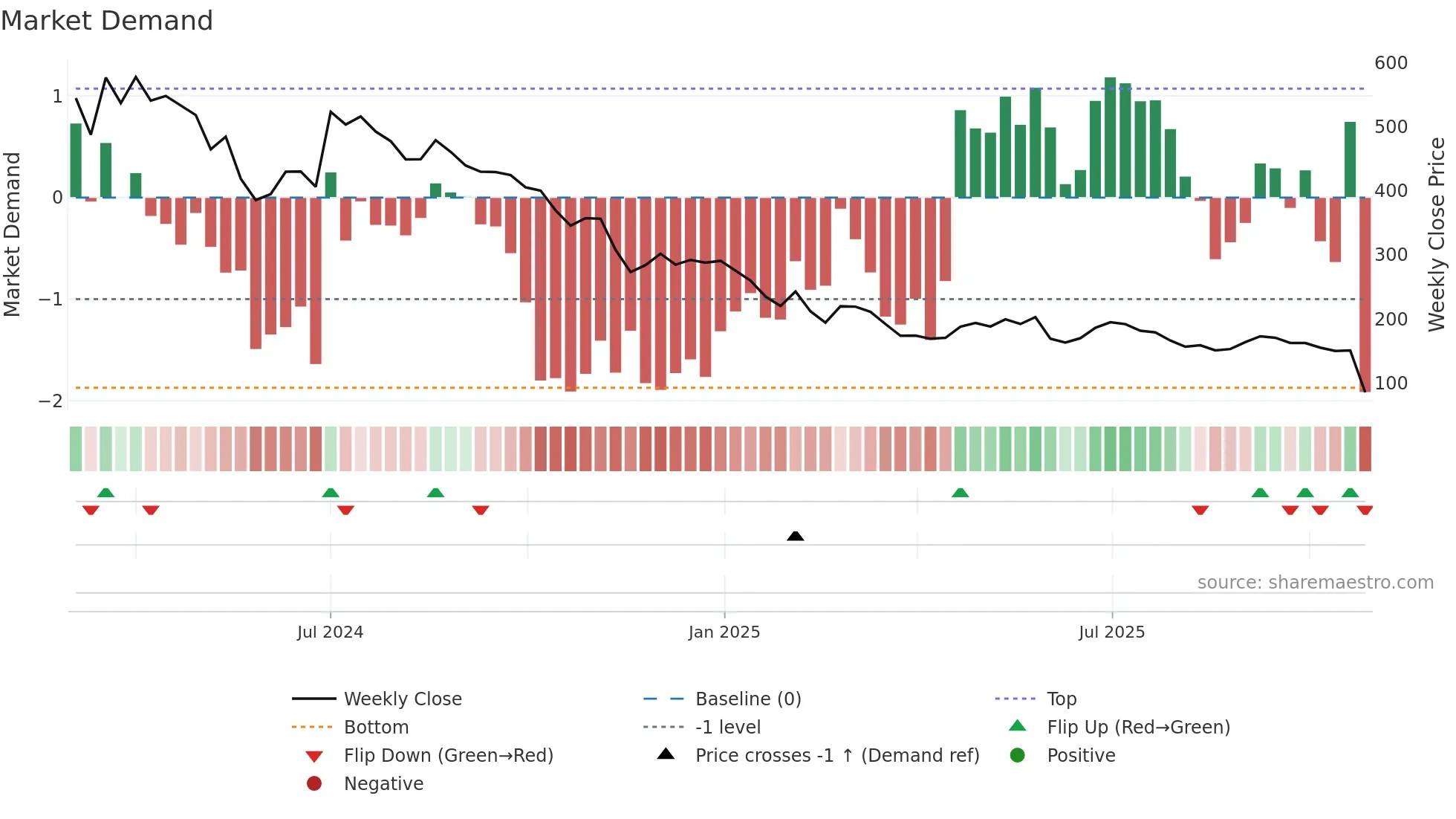 DIGIKORE weekly Market Demand chart