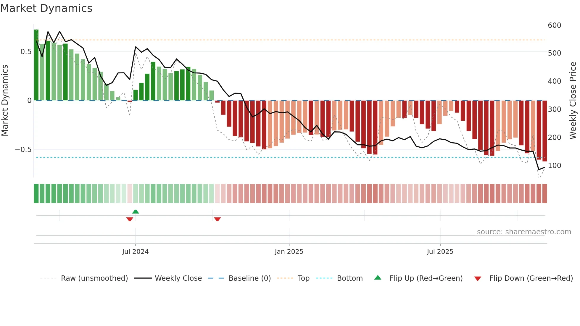 DIGIKORE weekly Market Dynamics chart