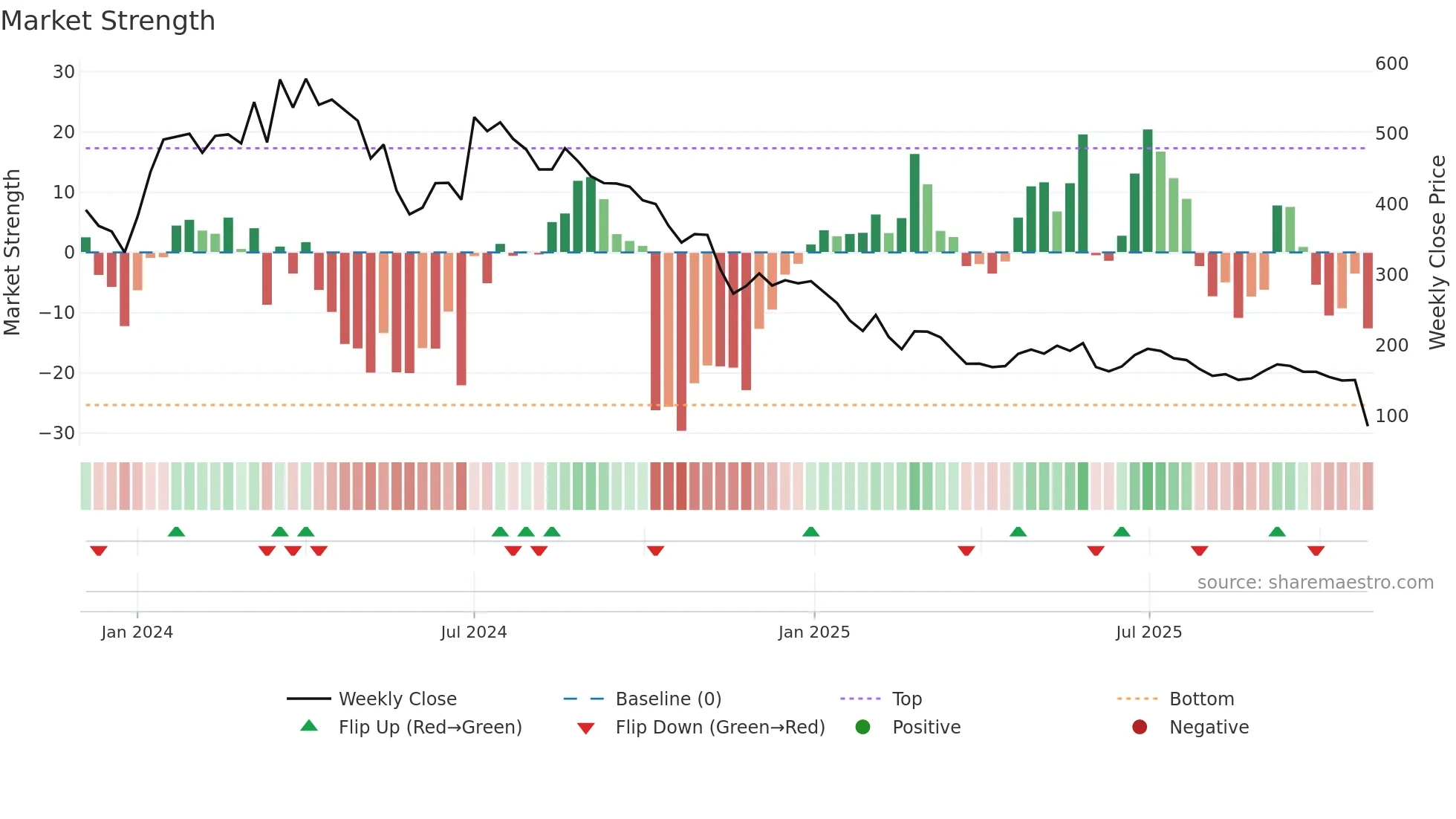DIGIKORE weekly Market Strength chart