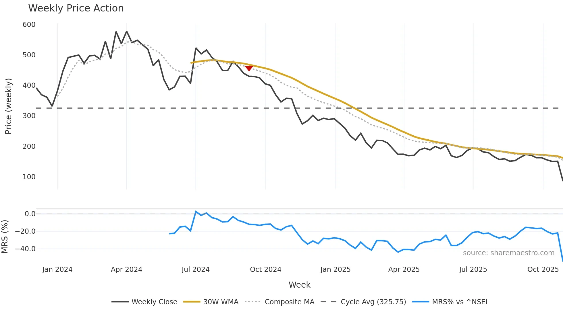 DIGIKORE weekly Price Action chart, closing 2025-10-27