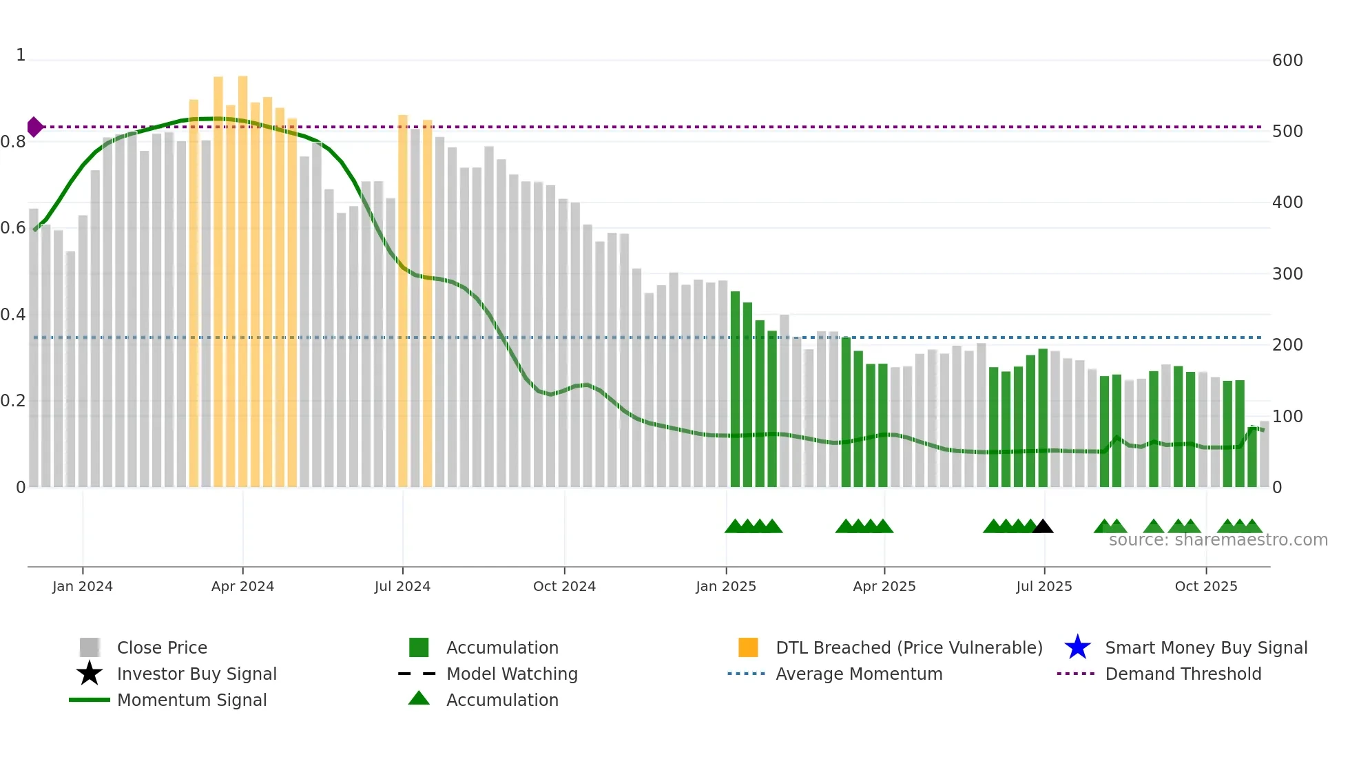 DIGIKORE weekly Smart Money chart