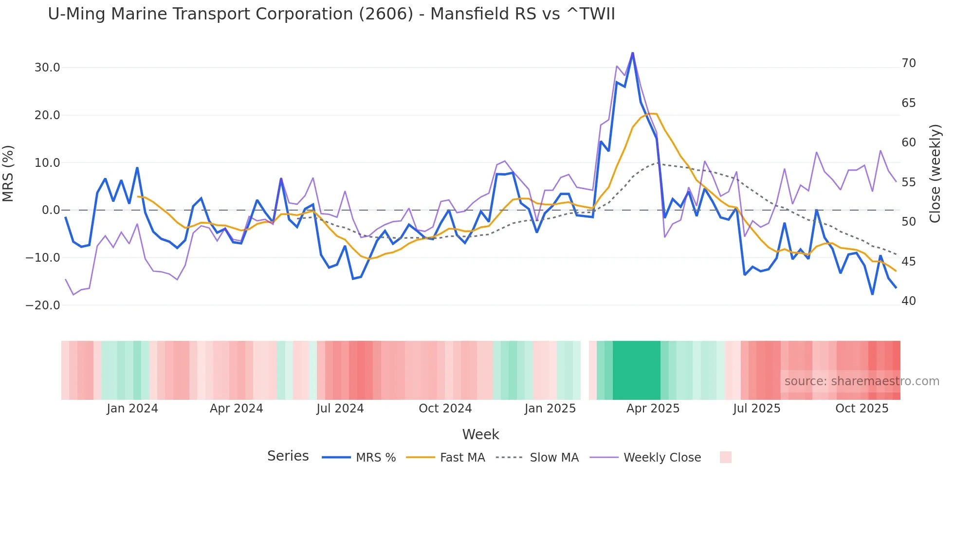 2606 Mansfield Relative Strength chart