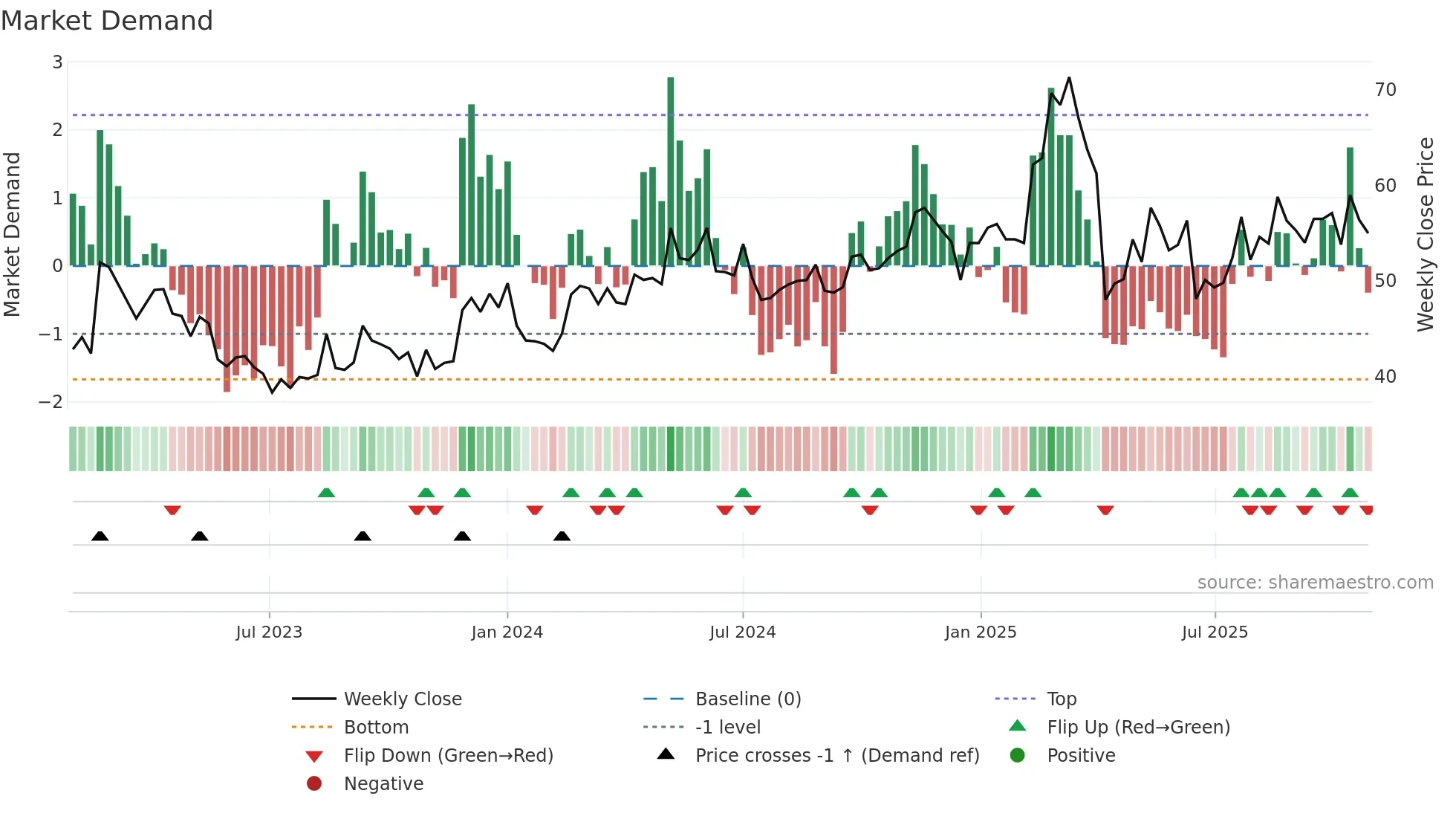 2606 weekly Market Demand chart