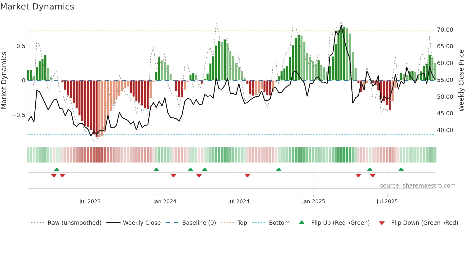 2606 weekly Market Dynamics chart