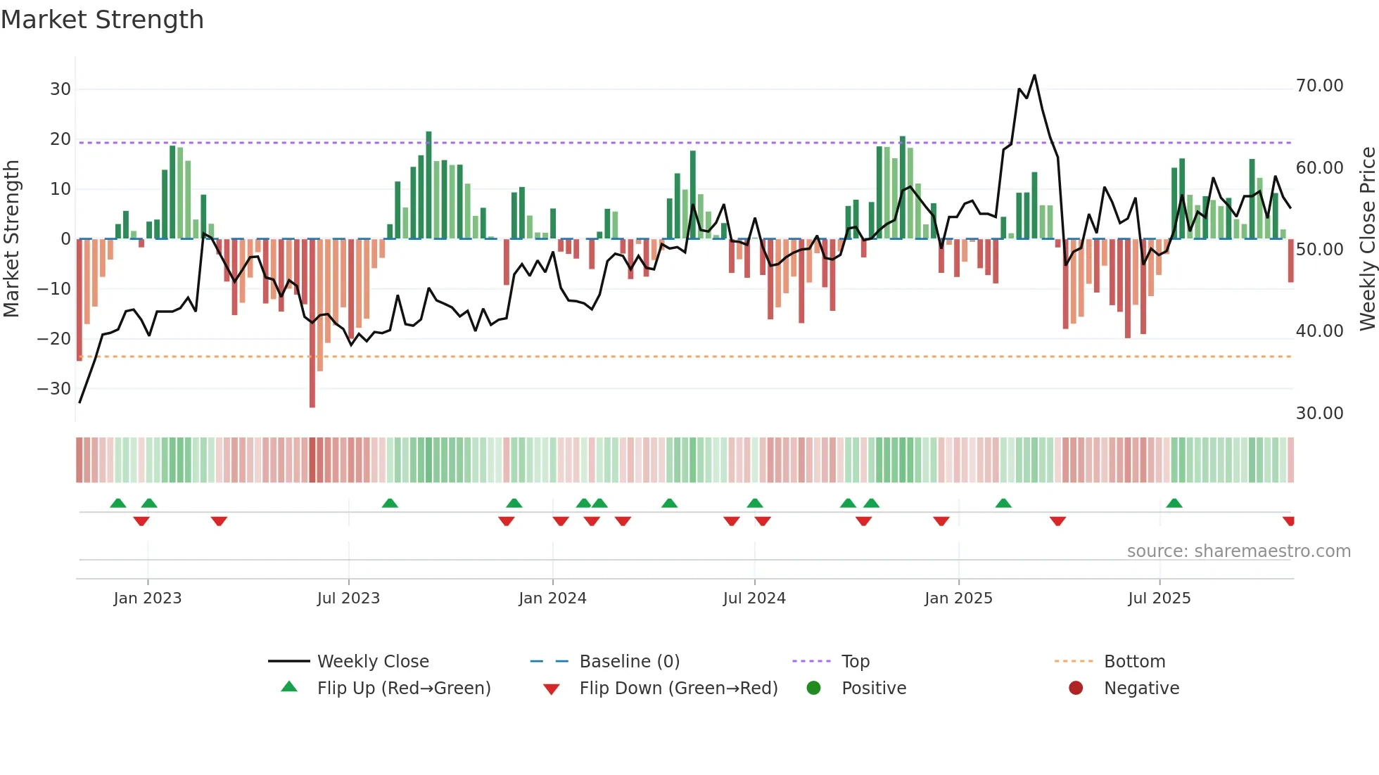 2606 weekly Market Strength chart