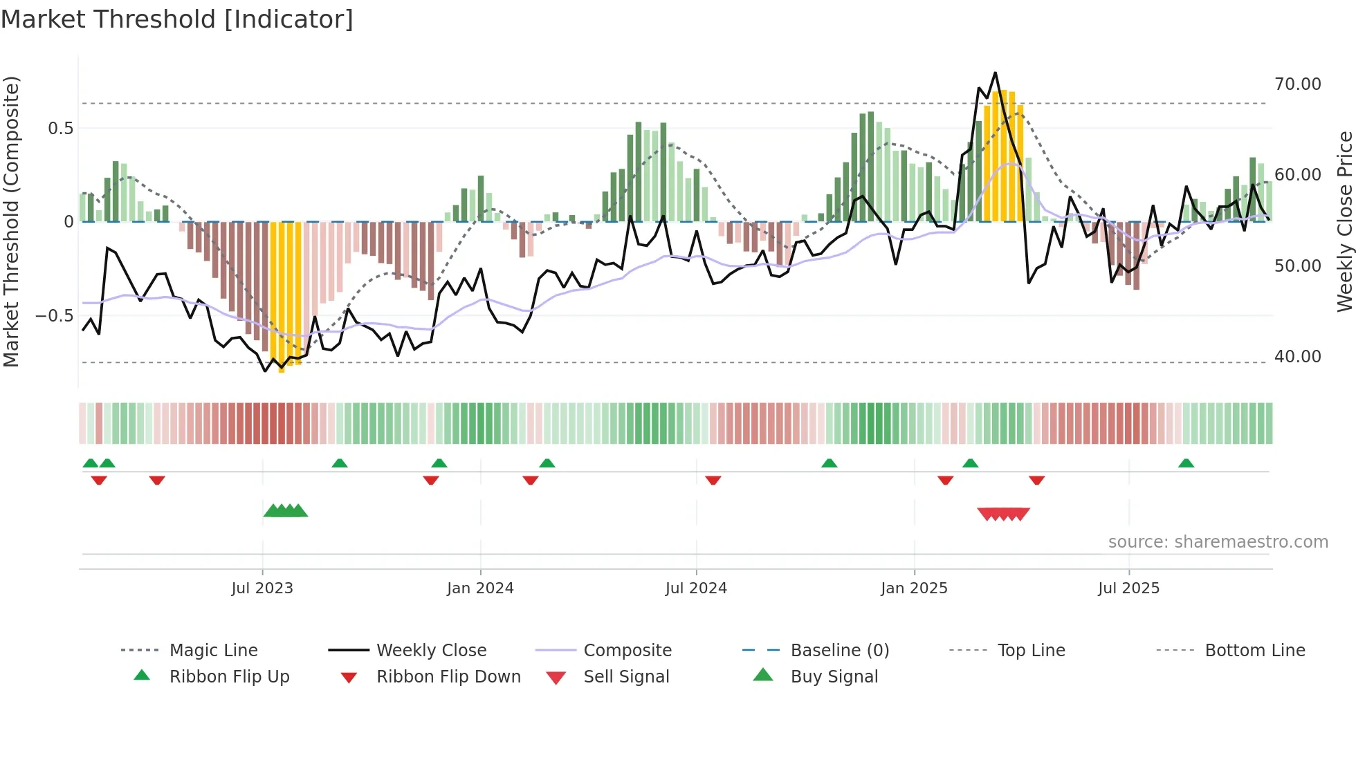 2606 weekly Market Threshold chart