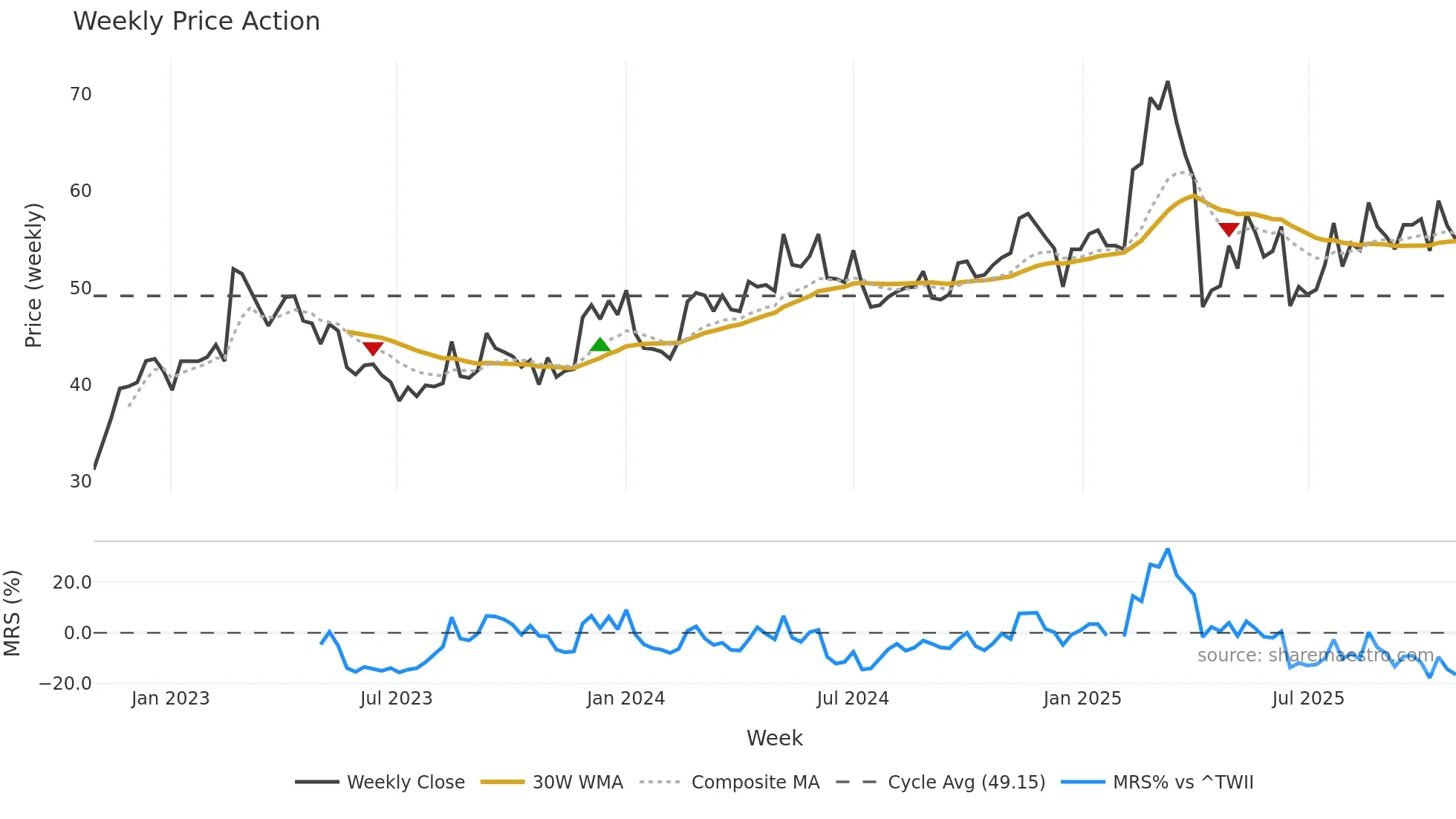 2606 weekly Price Action chart, closing 2025-10-27
