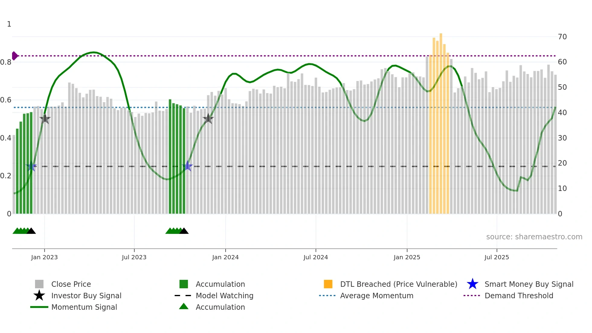 2606 weekly Smart Money chart