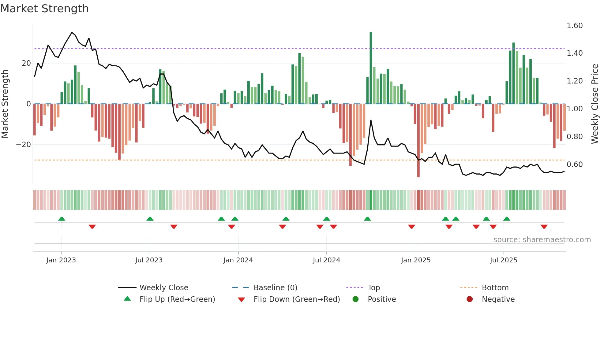 0410 weekly Market Strength chart