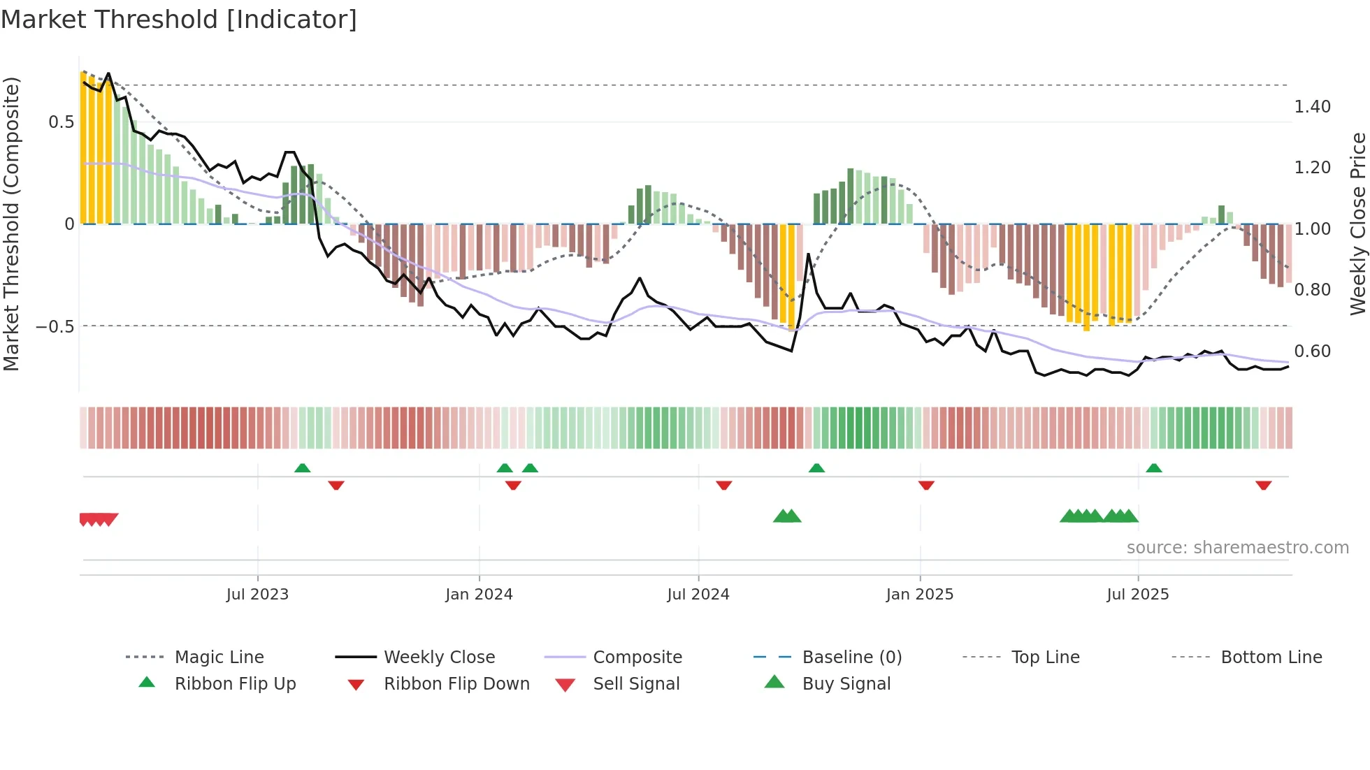 0410 weekly Market Threshold chart