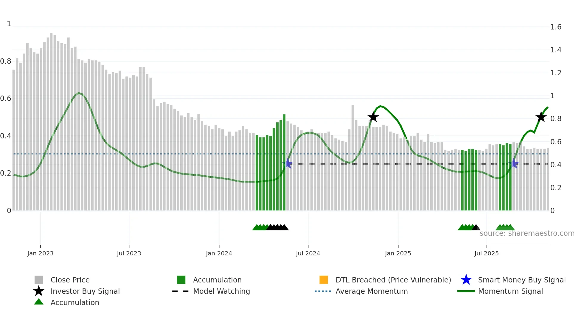 0410 weekly Smart Money chart