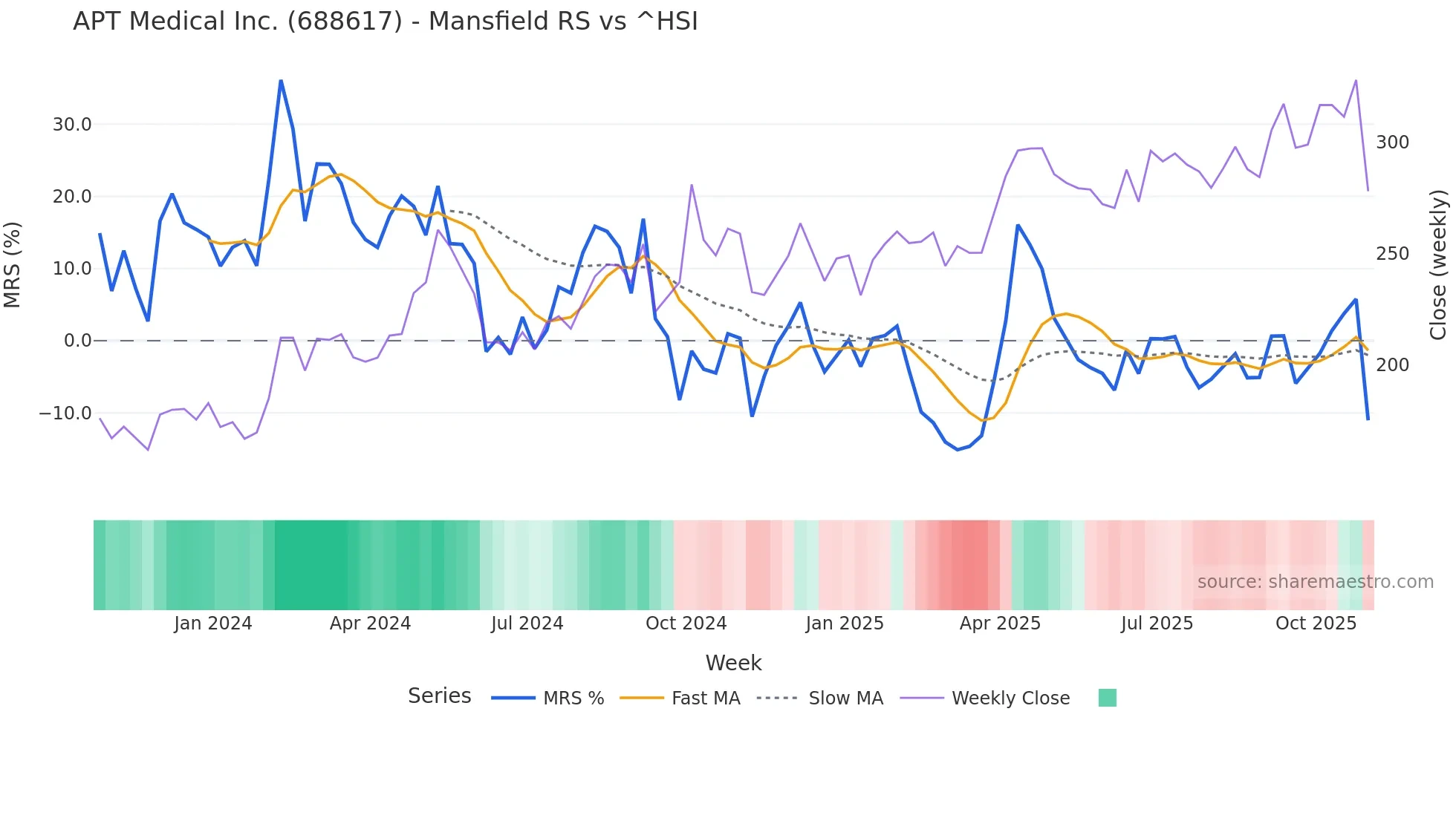 688617 Mansfield Relative Strength chart