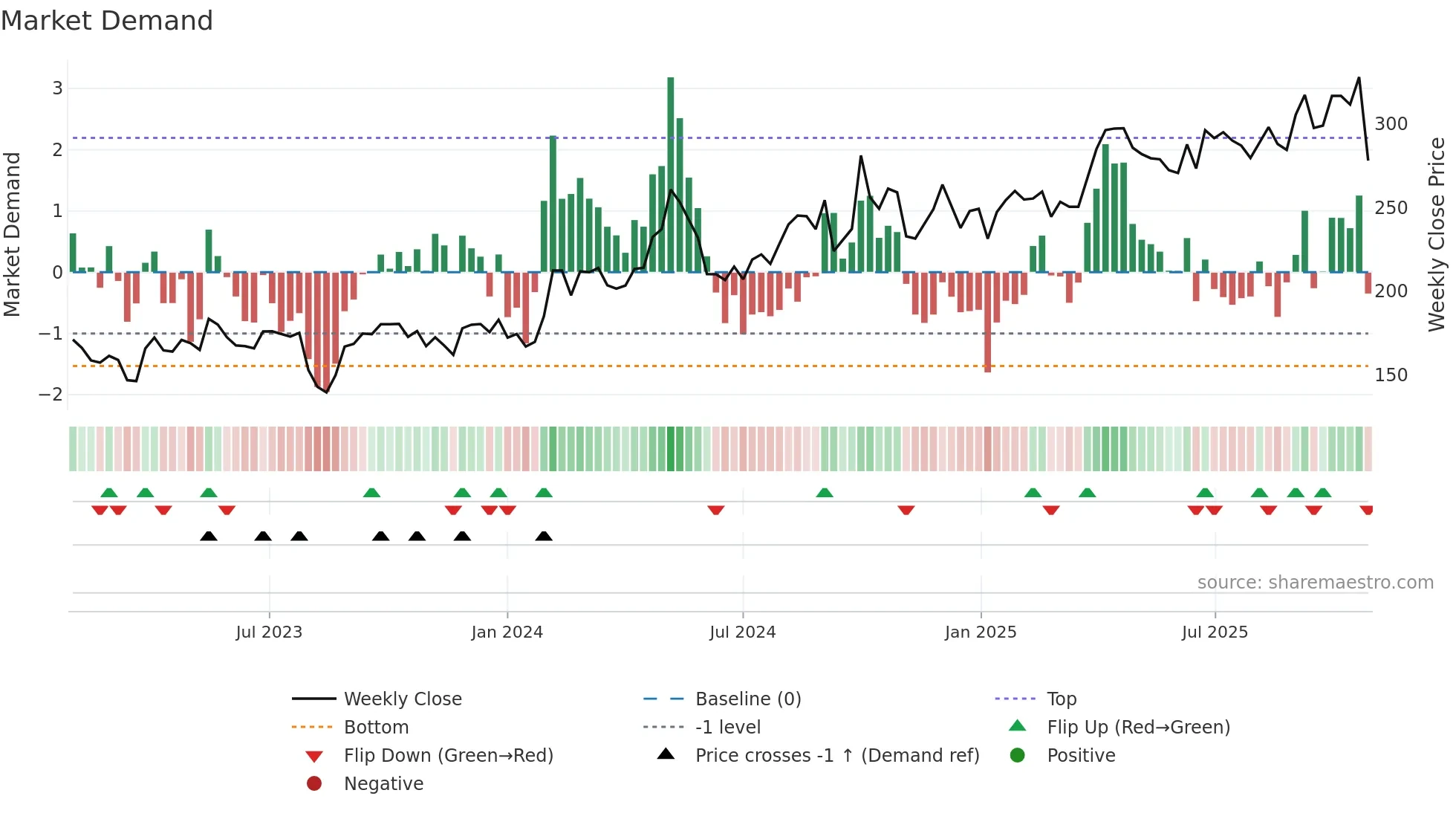 688617 weekly Market Demand chart