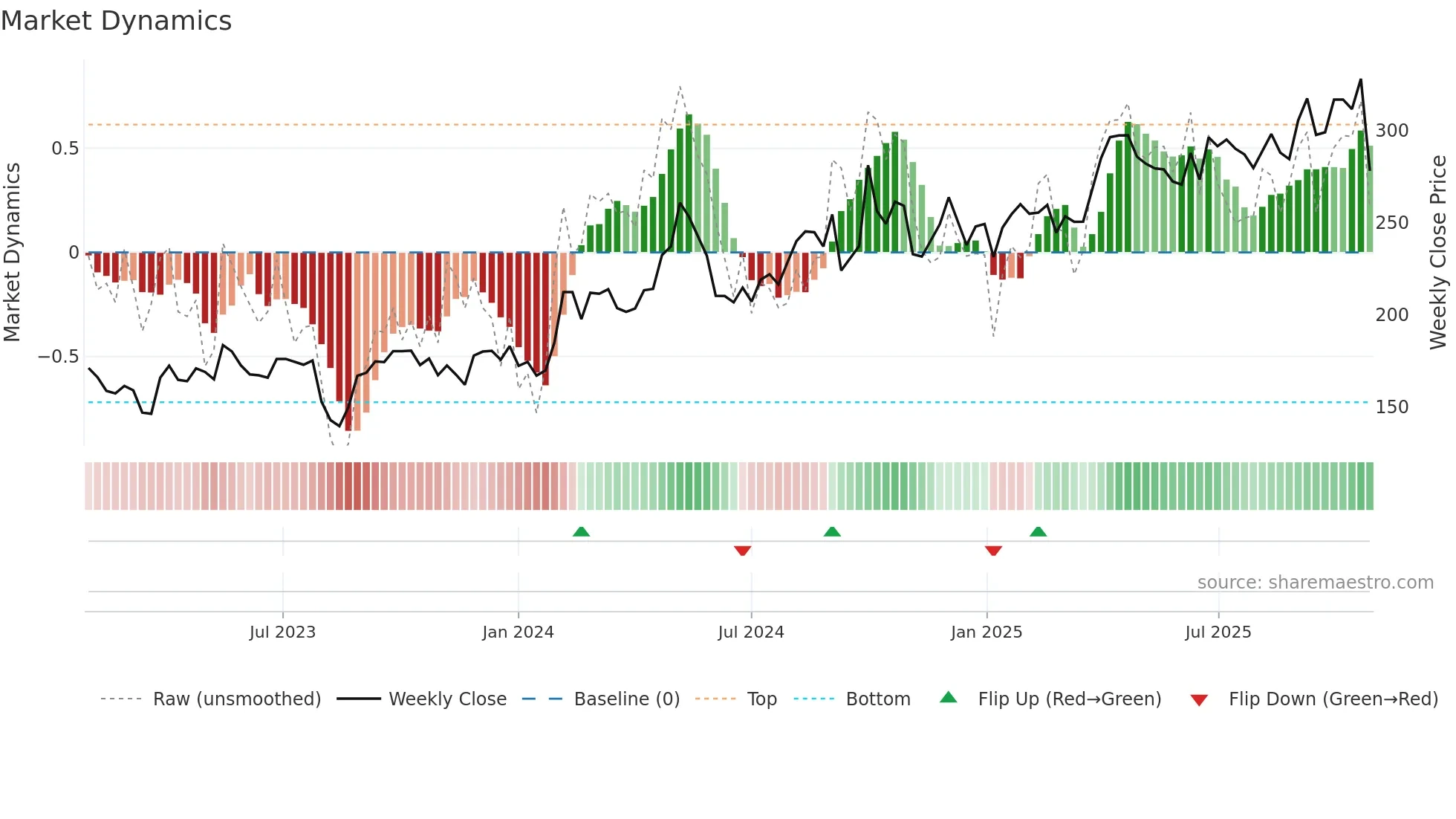 688617 weekly Market Dynamics chart