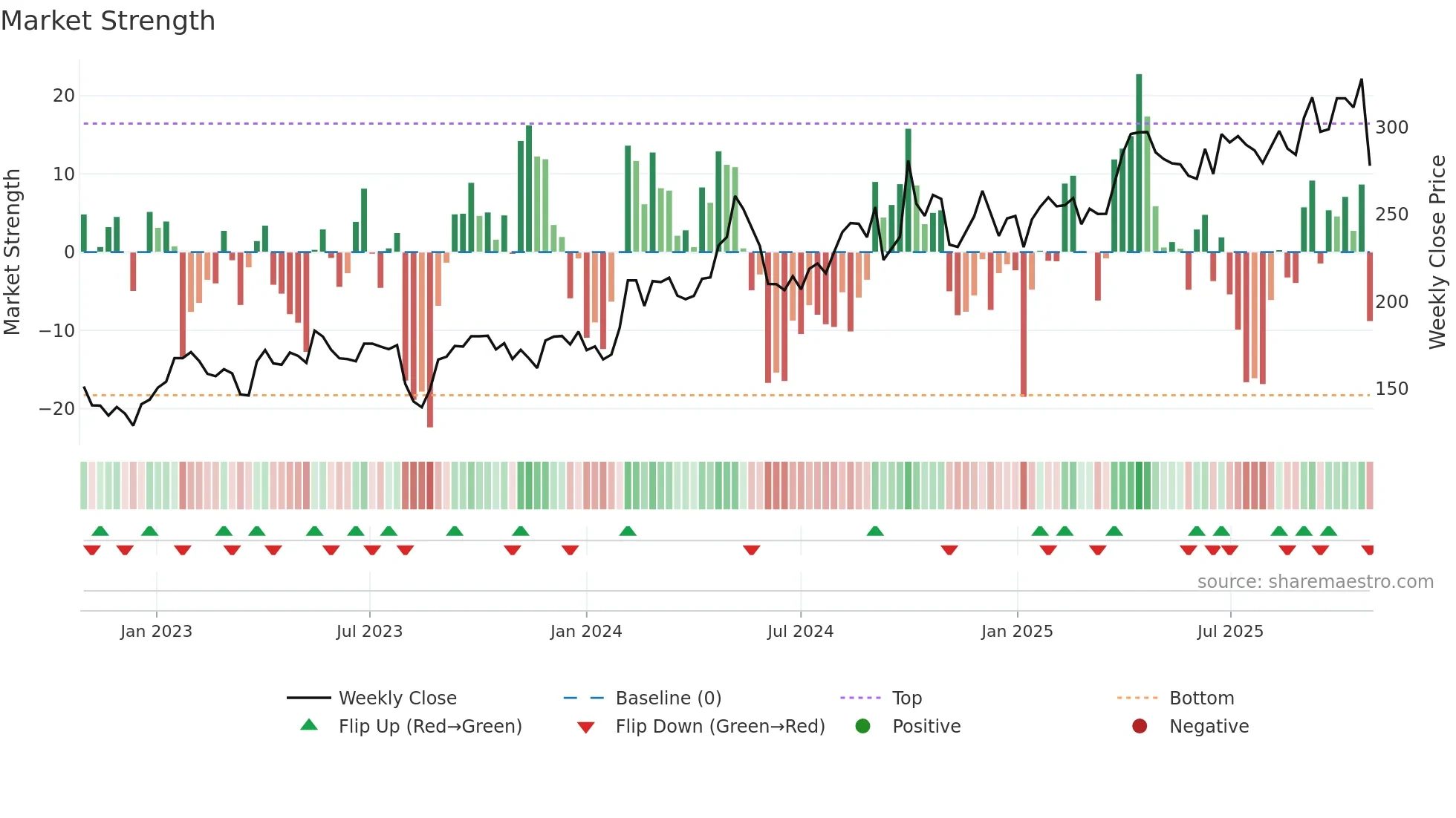 688617 weekly Market Strength chart
