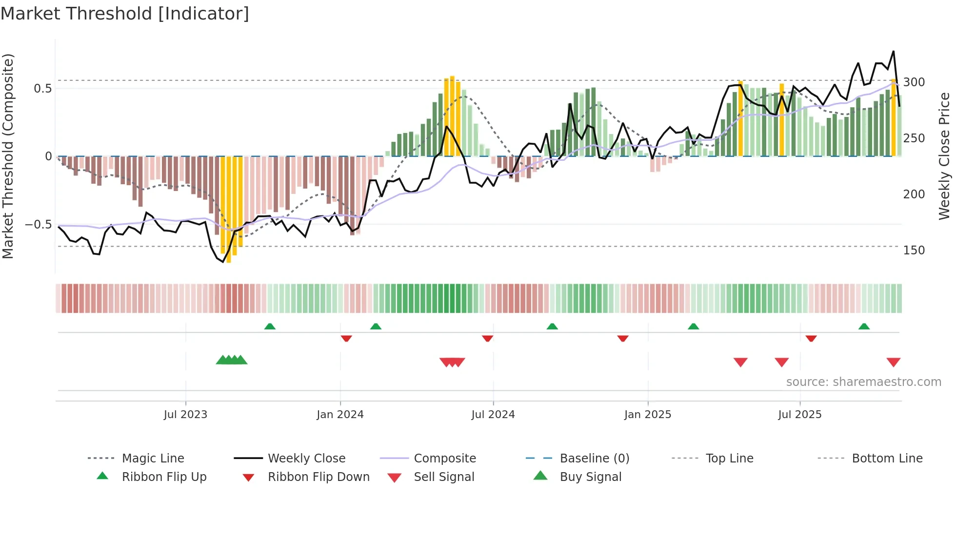 688617 weekly Market Threshold chart