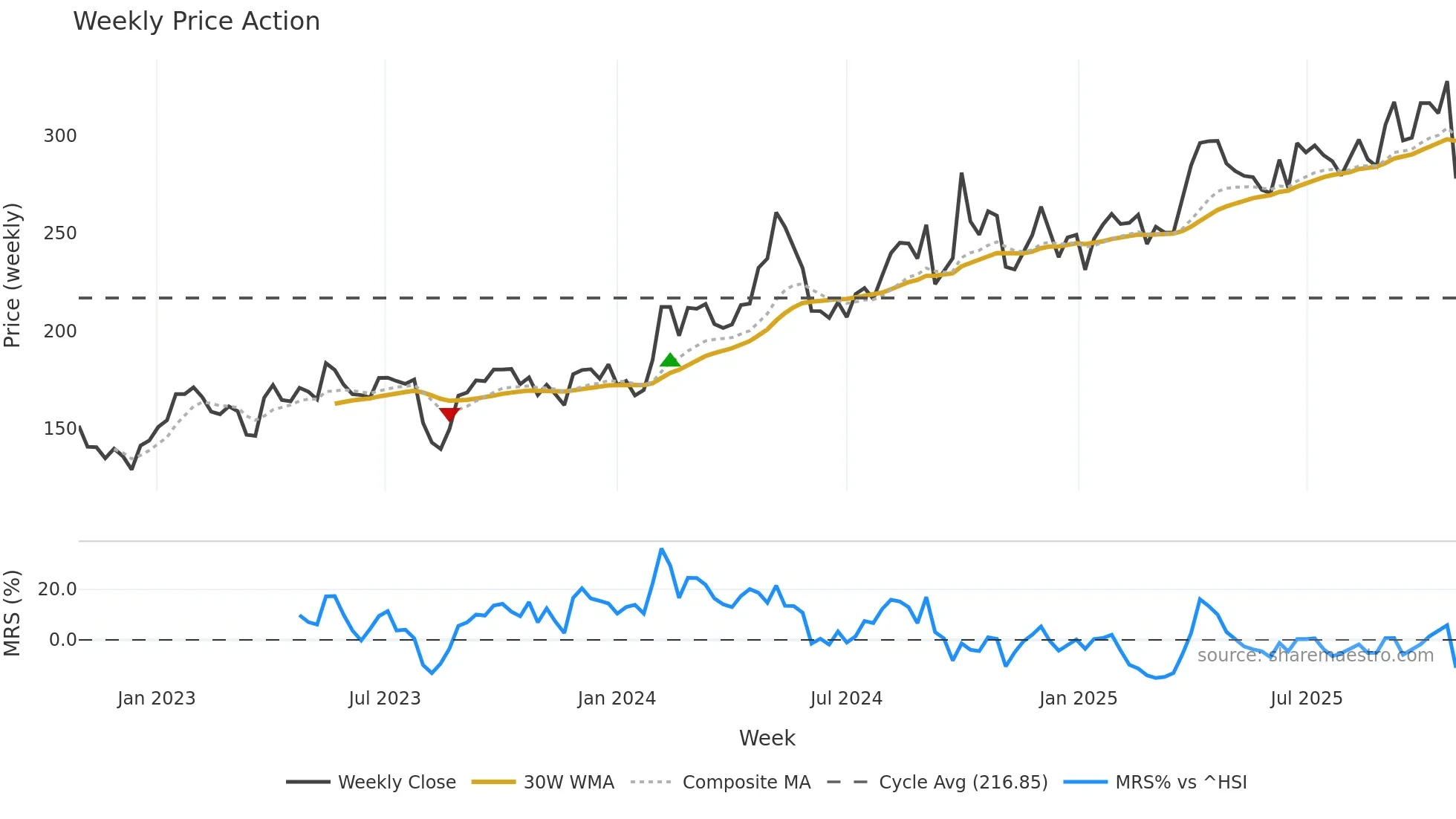 688617 weekly Price Action chart, closing 2025-10-27