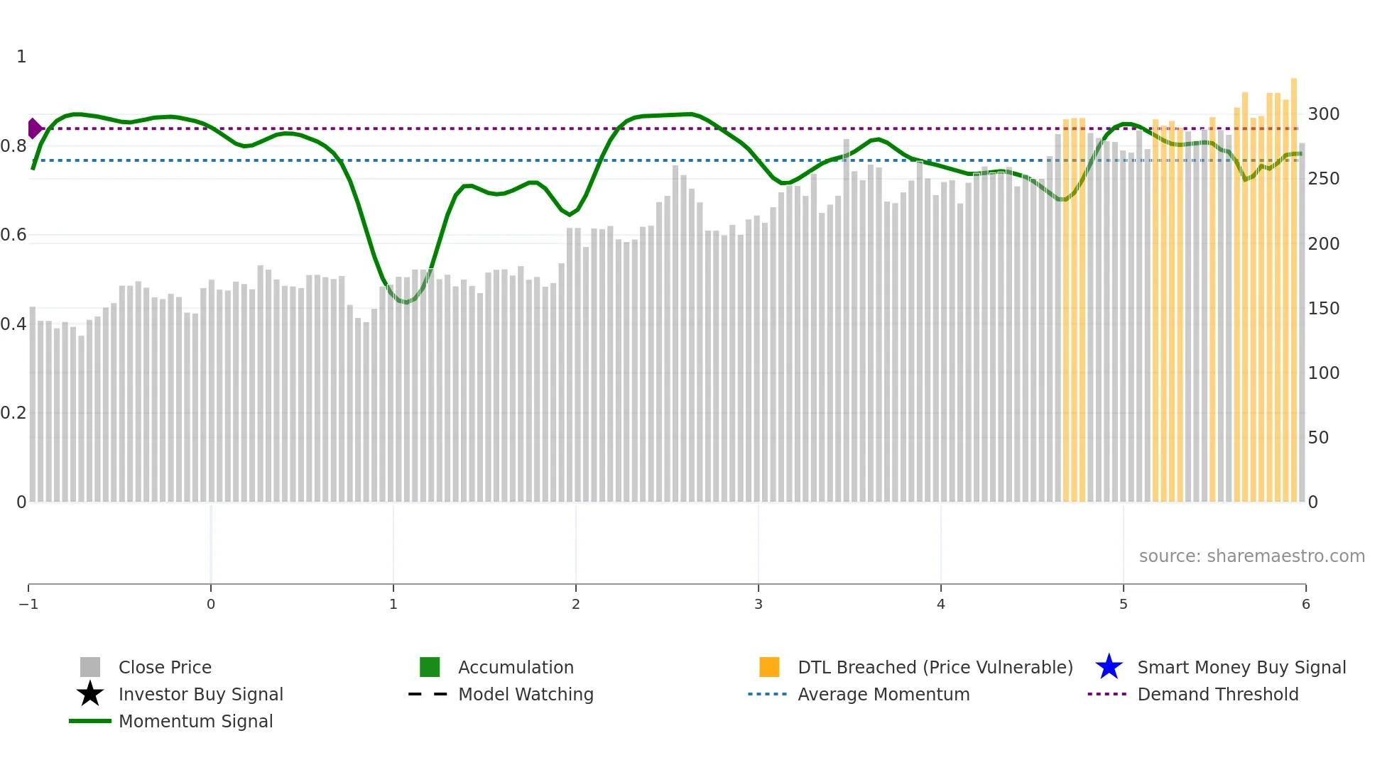 688617 weekly Smart Money chart