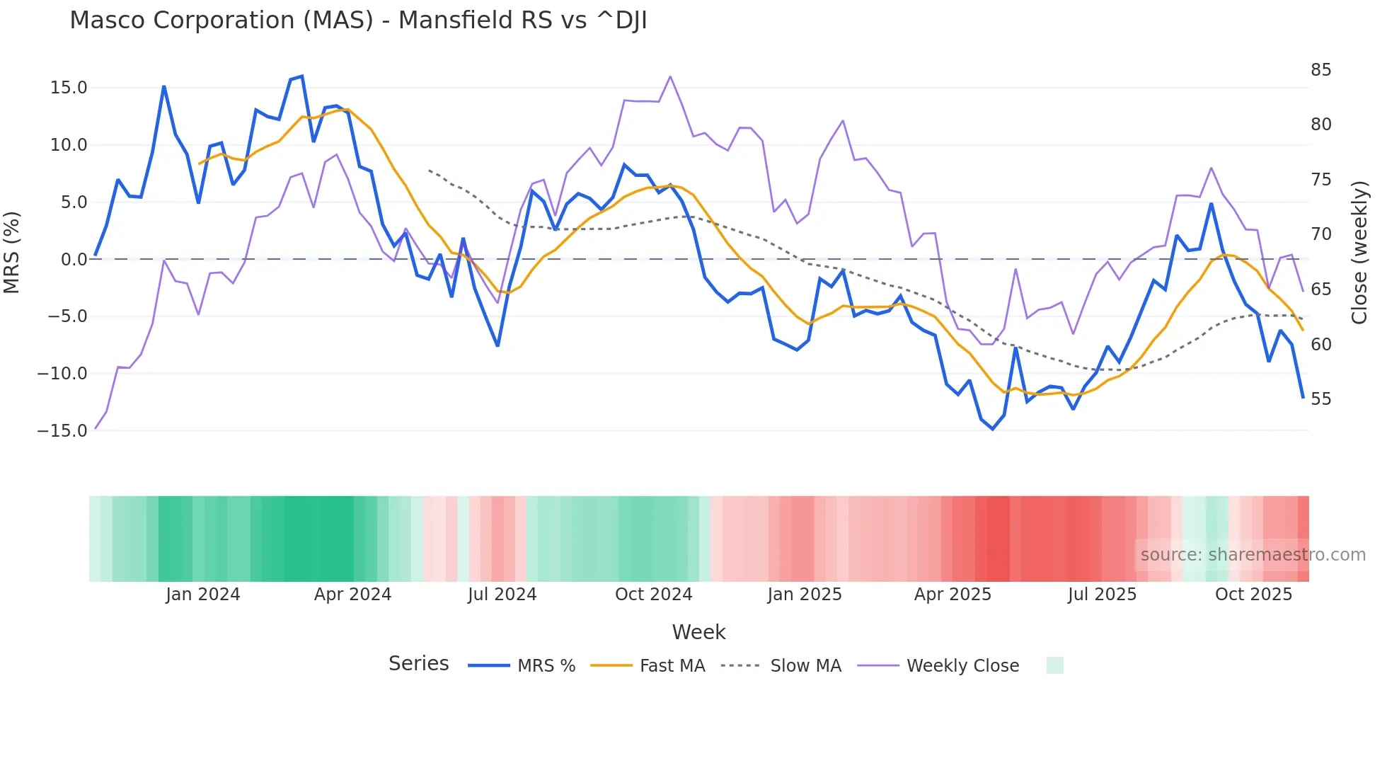 MAS Mansfield Relative Strength chart