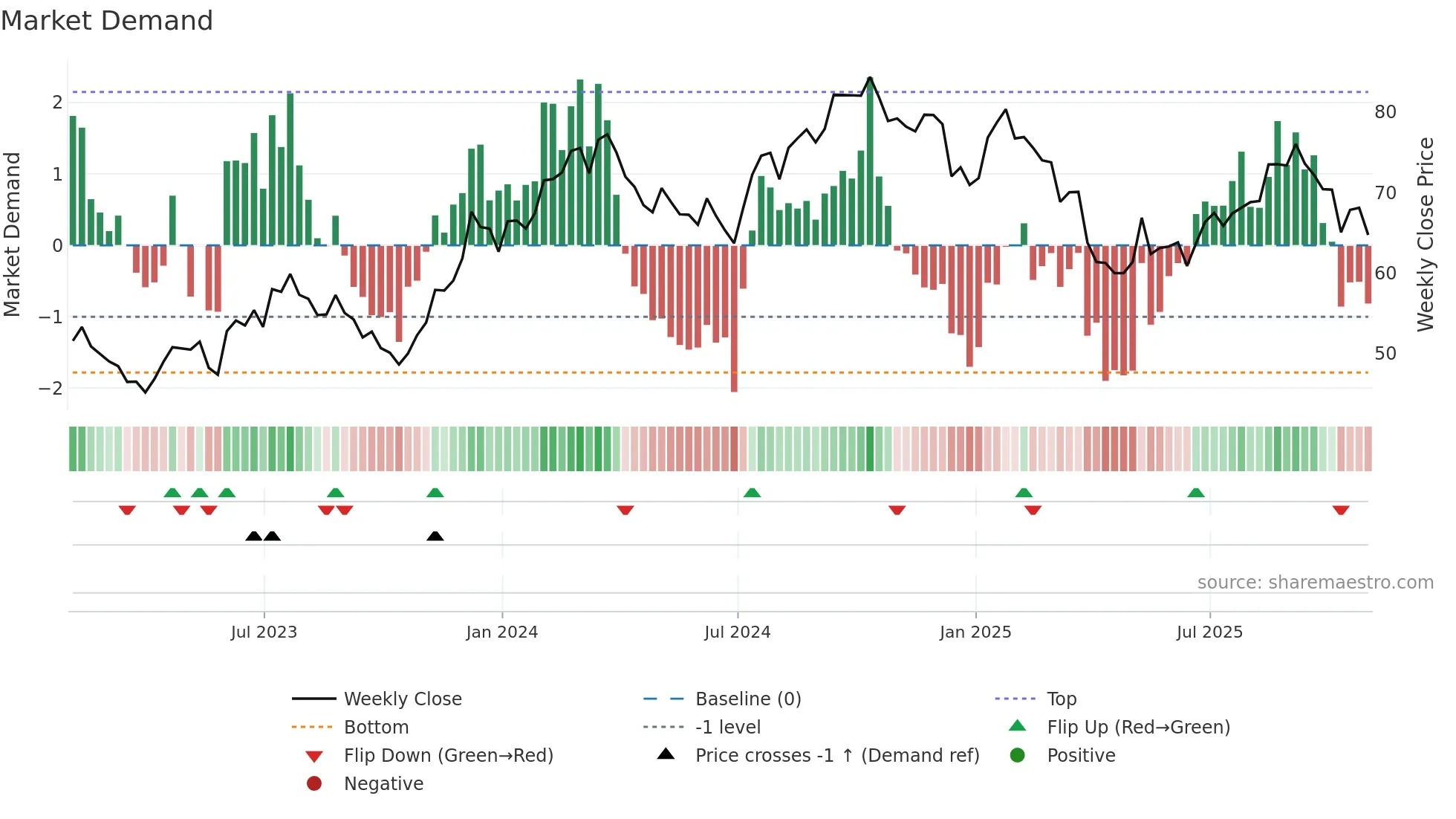 MAS weekly Market Demand chart