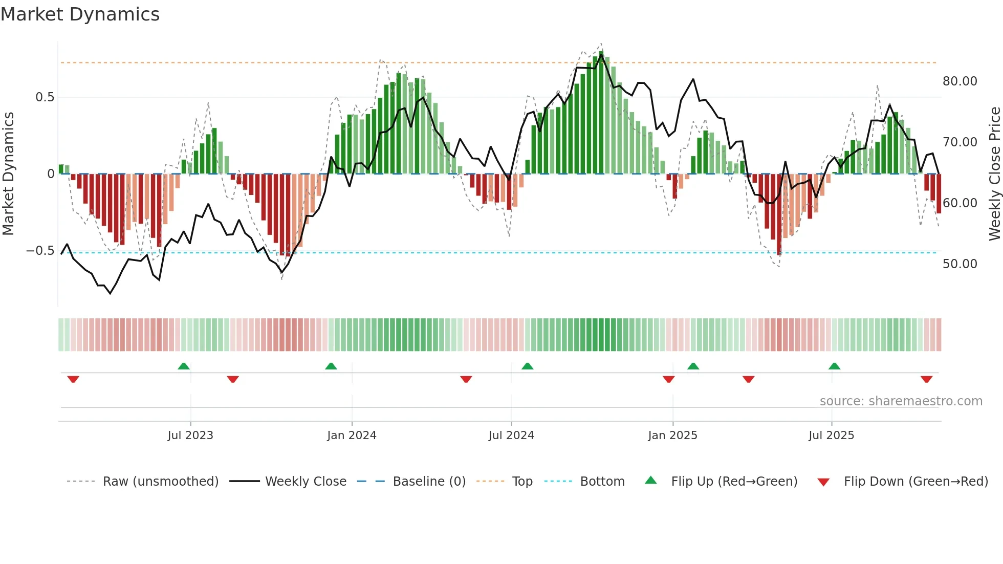 MAS weekly Market Dynamics chart