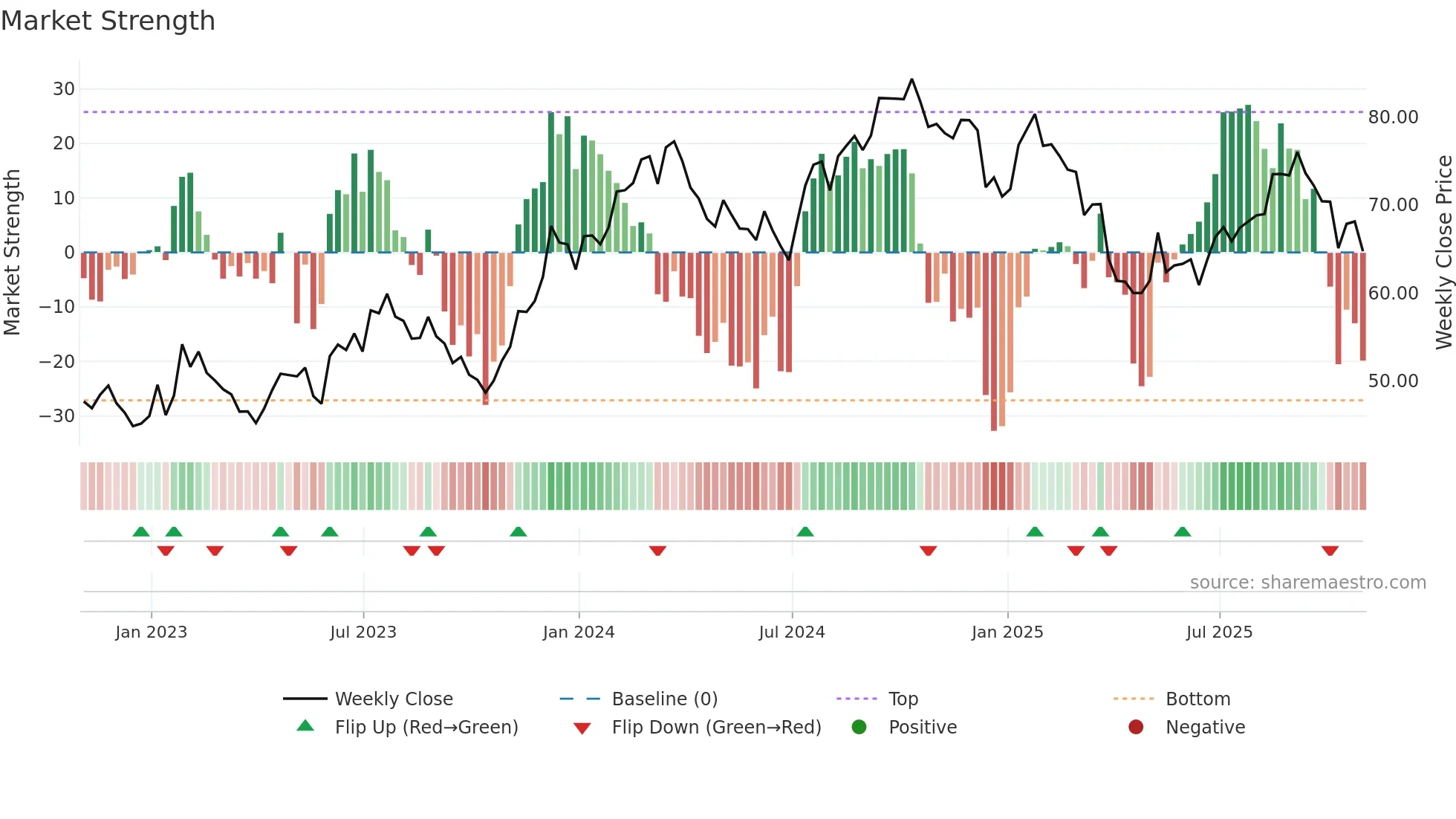 MAS weekly Market Strength chart