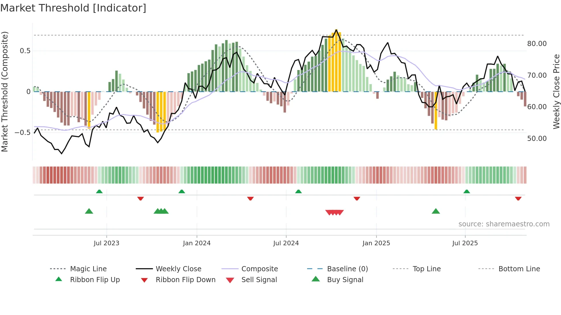 MAS weekly Market Threshold chart