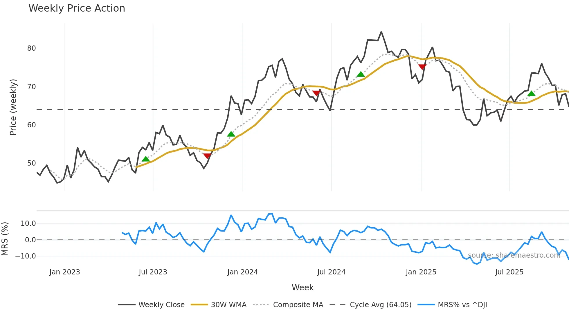MAS weekly Price Action chart, closing 2025-10-31