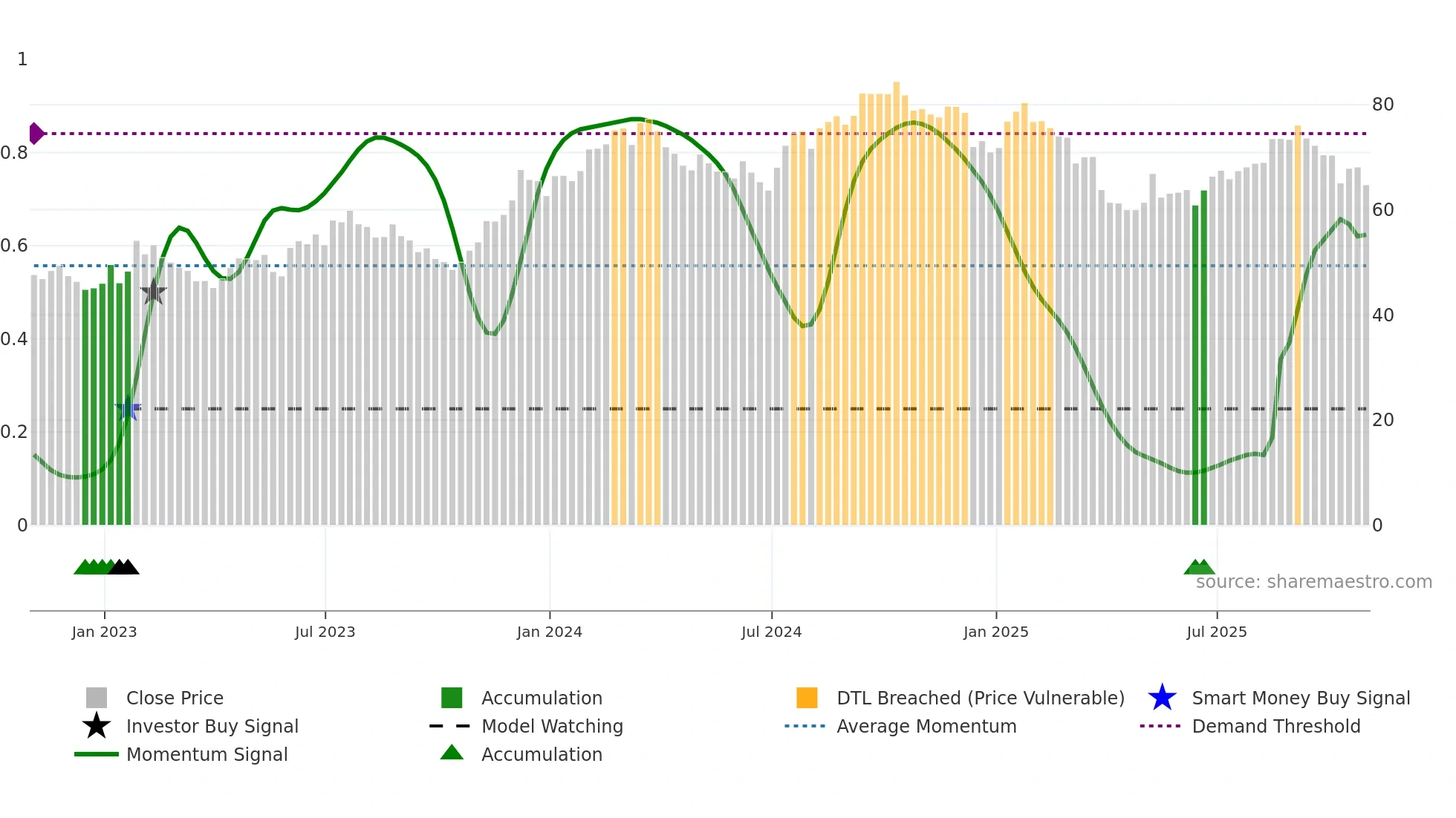 MAS weekly Smart Money chart