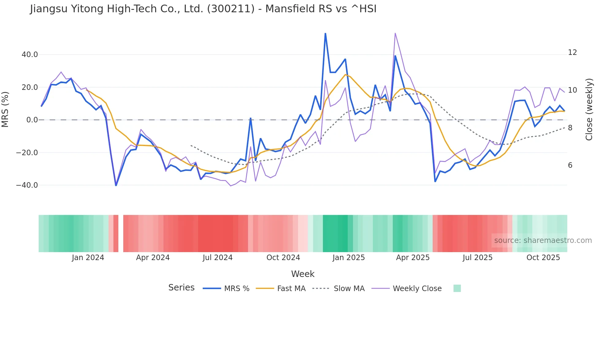 300211 Mansfield Relative Strength chart