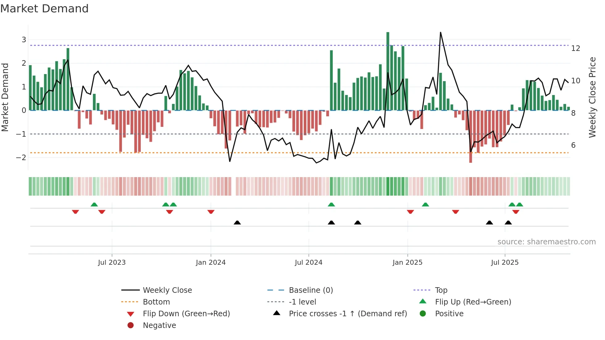 300211 weekly Market Demand chart