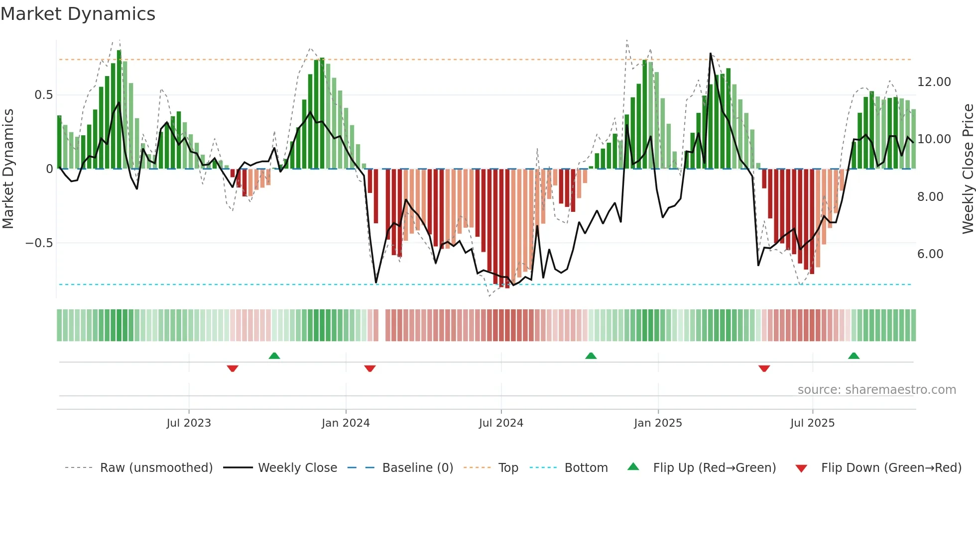 300211 weekly Market Dynamics chart