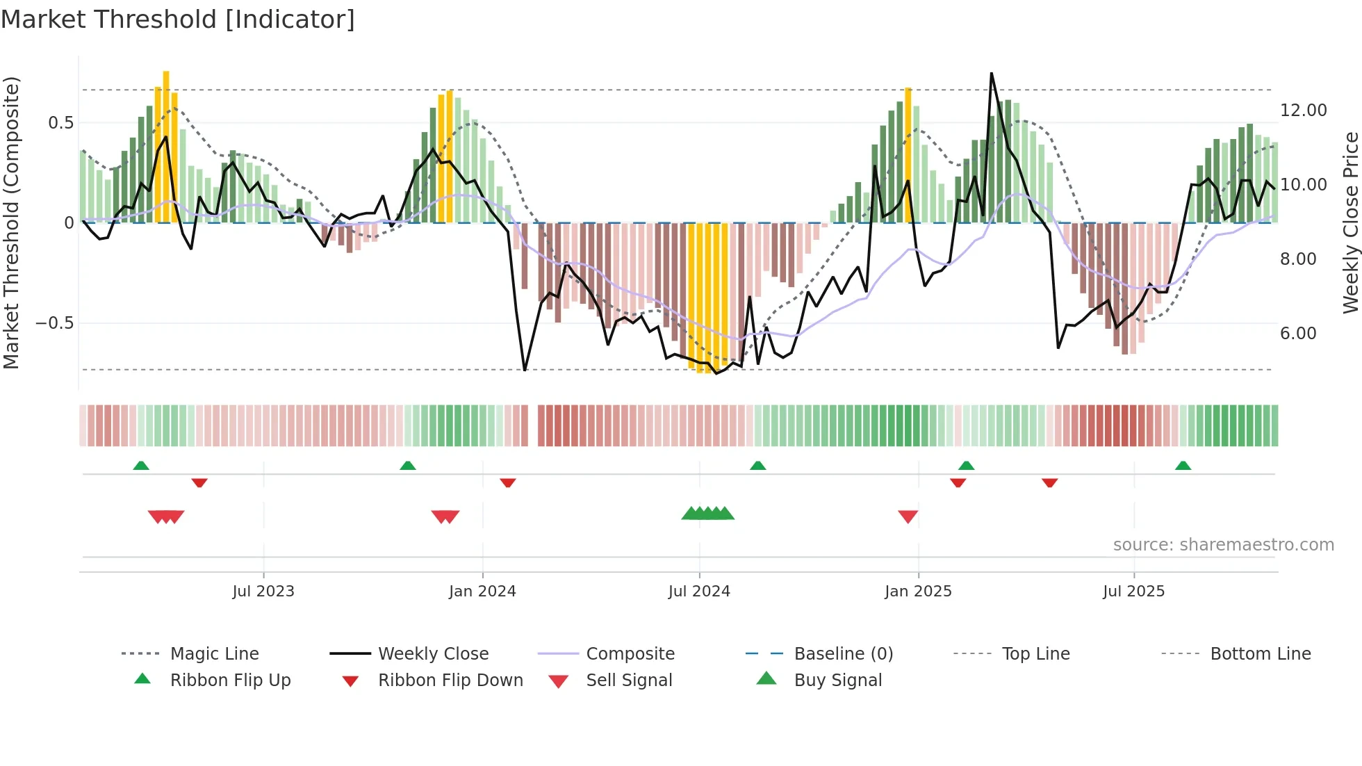 300211 weekly Market Threshold chart