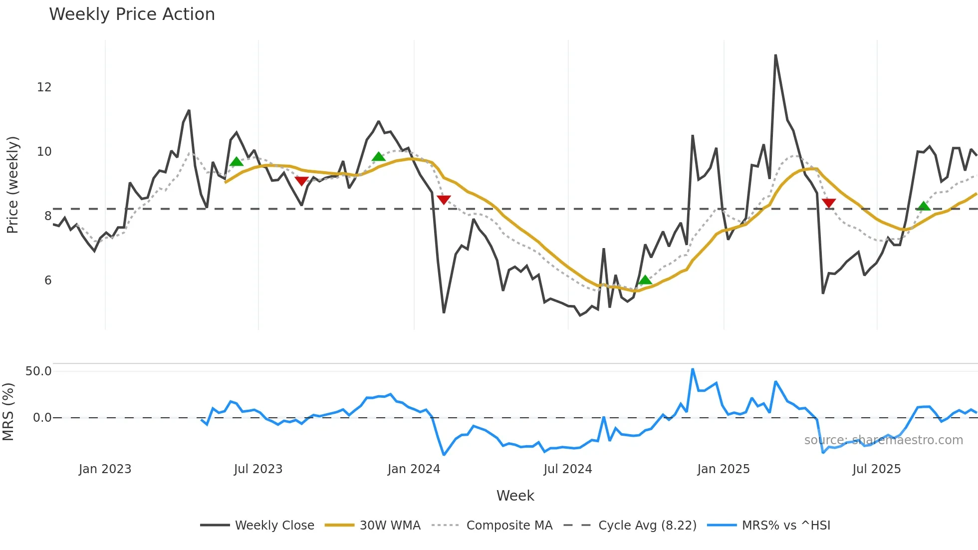 300211 weekly Price Action chart, closing 2025-10-27