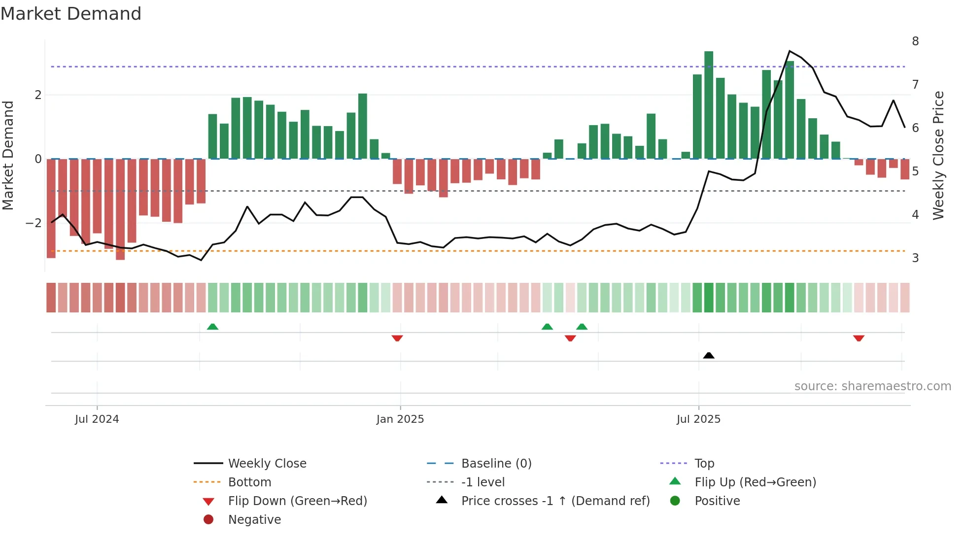 301526 weekly Market Demand chart