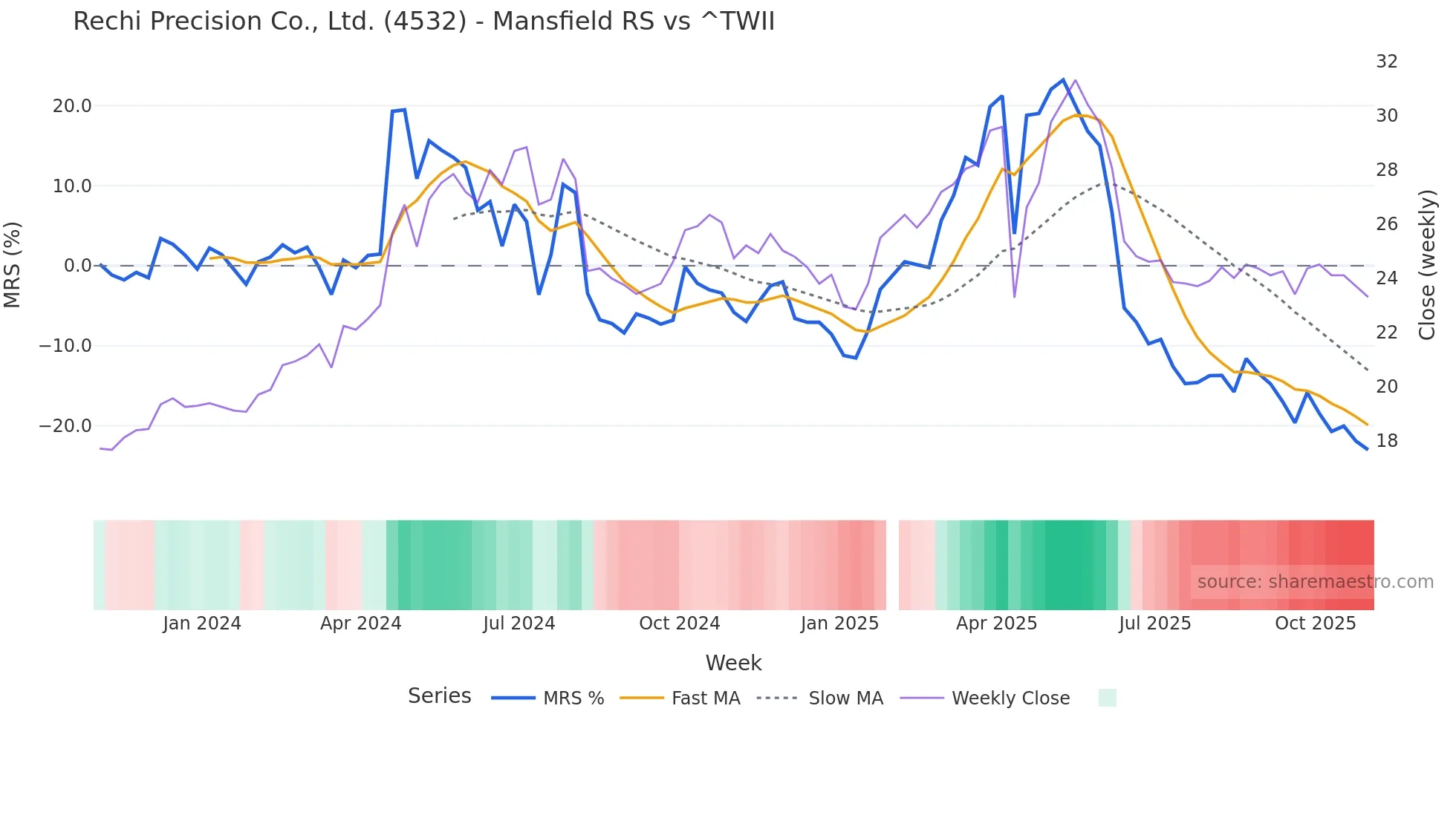 4532 Mansfield Relative Strength chart
