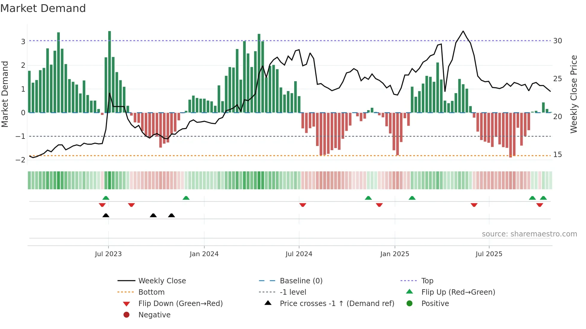 4532 weekly Market Demand chart