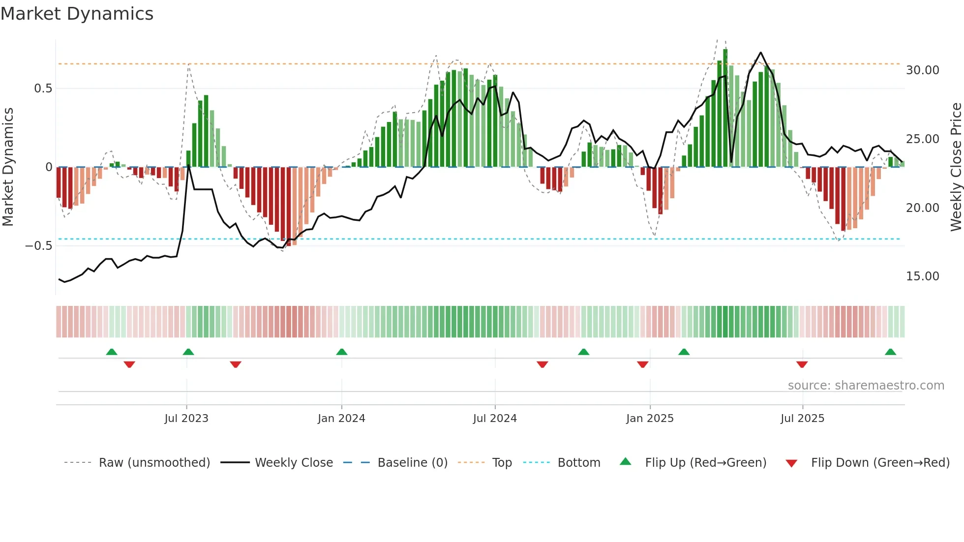 4532 weekly Market Dynamics chart