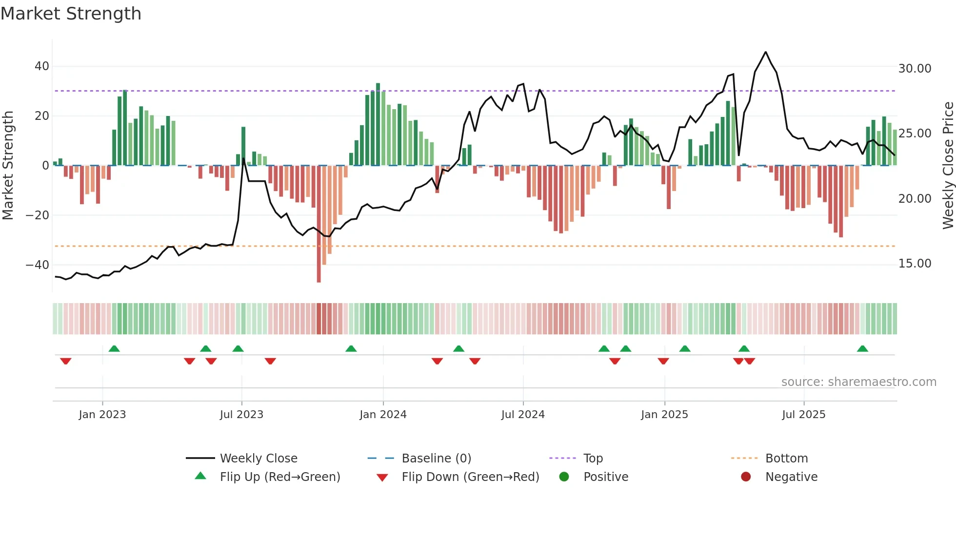4532 weekly Market Strength chart